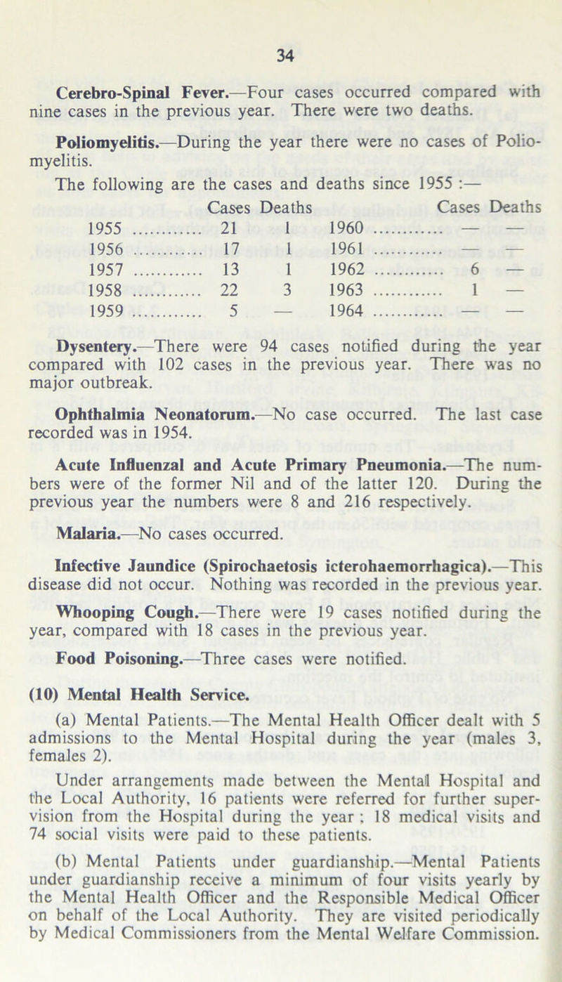 Cerebro-Spinal Fever.—Four cases occurred compared with nine cases in the previous year. There were two deaths. Poliomyelitis.—During the year there were no cases of Polio- myelitis. The following are the cases and deaths since 1955 :— Cases Deaths Cases Deaths 1955 21 1 1960 — — 1956 17 l 1961 — — 1957 13 1 1962 6 — 1958 22 3 1963 1 1959 5 — 1964 Dysentery.—There were 94 cases notified during the year compared with 102 cases in the previous year. There w'as no major outbreak. Ophthalmia Neonatorum.—No case occurred. The last case recorded was in 1954. Acute Influenzal and Acute Primary Pneumonia.—The num- bers were of the former Nil and of the latter 120. During the previous year the numbers were 8 and 216 respectively. Malaria.—No cases occurred. Infective Jaundice (Spirochaetosis icterohaemorrhagica).—This disease did not occur. Nothing was recorded in the previous year. Whooping Cough.—There were 19 cases notified during the year, compared with 18 cases in the previous year. Food Poisoning.—Three cases were notified. (10) Mental Health Service. (a) Mental Patients.—The Mental Health Officer dealt with 5 admissions to the Mental Hospital during the year (males 3, females 2). Under arrangements made between the Mental Hospital and the Local Authority, 16 patients were referred for further super- vision from the Hospital during the year: 18 medical visits and 74 social visits were paid to these patients. (b) Mental Patients under guardianship.—Mental Patients under guardianship receive a minimum of four visits yearly by the Mental Health Officer and the Responsible Medical Officer on behalf of the Local Authority. They are visited periodically by Medical Commissioners from the Mental Welfare Commission.
