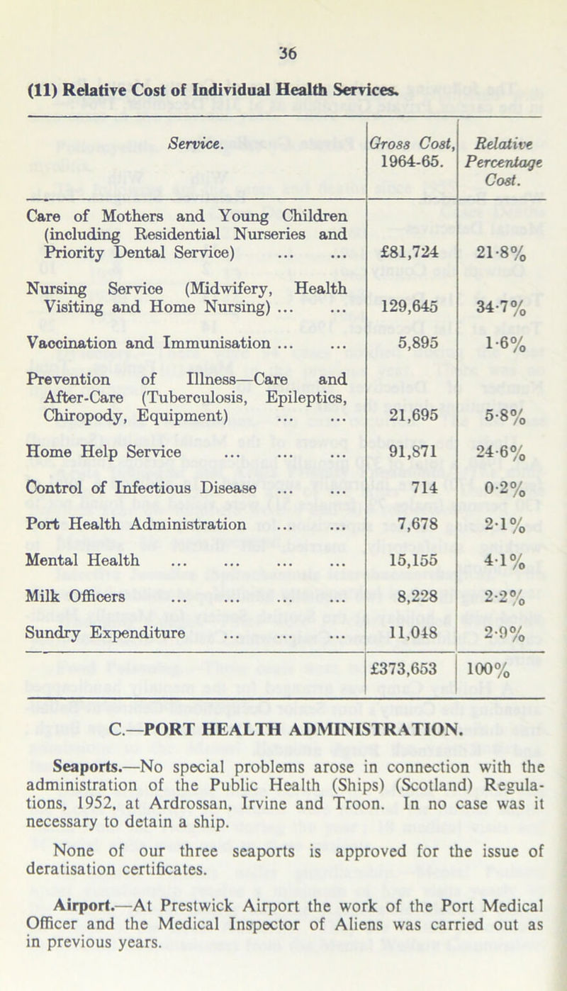 (11) Relative Cost of Individual Health Services. Service. Gross Cost, 1964-65. Relative Percentage Cost. Care of Mothers and Young Children (including Residential Nurseries and Priority Dental Service) £81,724 21-8% Nursing Service (Midwifery, Health Visiting and Home Nursing) ... 129,645 34-7% Vaccination and Immunisation ... 5,895 1-6% Prevention of Illness—Care and After-Care (Tuberculosis, Epileptics, Chiropody, Equipment) 21,695 5-8% Home Help Service 91,871 24-6% Control of Infectious Disease 714 0-2% Port Health Administration 7,678 2T% Mental Health 15,155 41% Milk Officers 8,228 2-2% Sundry Expenditure 11,018 2-9% £373,653 100% C—PORT HEALTH ADMINISTRATION. Seaports.—No special problems arose in connection with the administration of the Public Health (Ships) (Scotland) Regula- tions, 1952, at Ardrossan, Irvine and Troon. In no case was it necessary to detain a ship. None of our three seaports is approved for the issue of deratisation certificates. Airport.—At Prestwick Airport the work of the Port Medical Officer and the Medical Inspector of Aliens was carried out as in previous years.