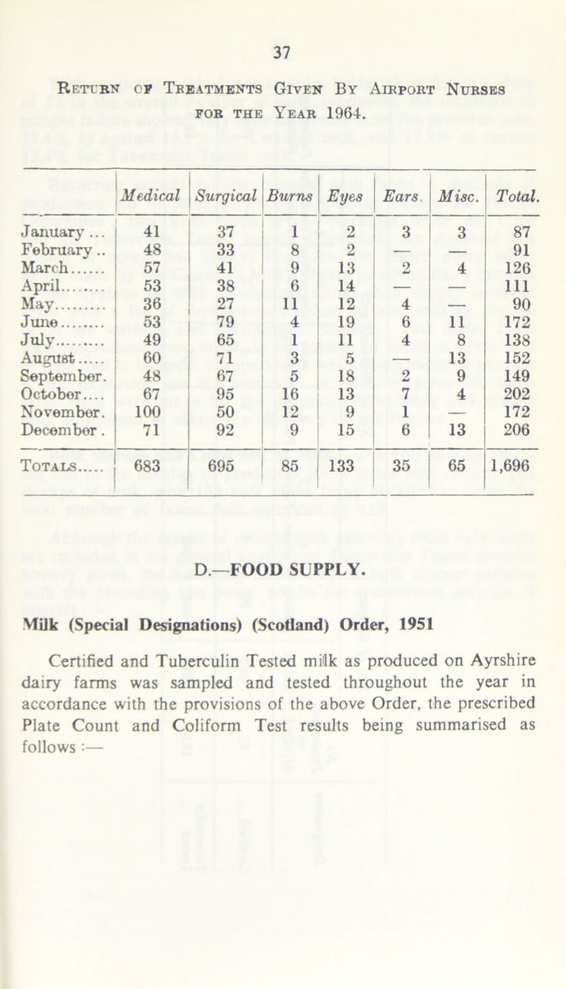 Return of Treatments Given By Airport Nurses for the Year 1964. Medical Surgical Burns Eyes Ears. Misc. Total January ... 41 37 1 2 3 3 87 February.. 48 33 8 2 — — 91 March 57 41 9 13 2 4 126 April 53 38 6 14 — — 111 May 36 27 11 12 4 — 90 June 53 79 4 19 6 11 172 July 49 65 1 11 4 8 138 August 60 71 3 5 — 13 152 September. 48 67 5 18 2 9 149 October.... 67 95 16 13 7 4 202 November. 100 50 12 9 1 — 172 December. 71 92 9 15 6 13 206 Totals 683 695 85 133 35 65 1,696 D—FOOD SUPPLY. Milk (Special Designations) (Scotland) Order, 1951 Certified and Tuberculin Tested milk as produced on Ayrshire dairy farms was sampled and tested throughout the year in accordance with the provisions of the above Order, the prescribed Plate Count and Coliform Test results being summarised as follows :—