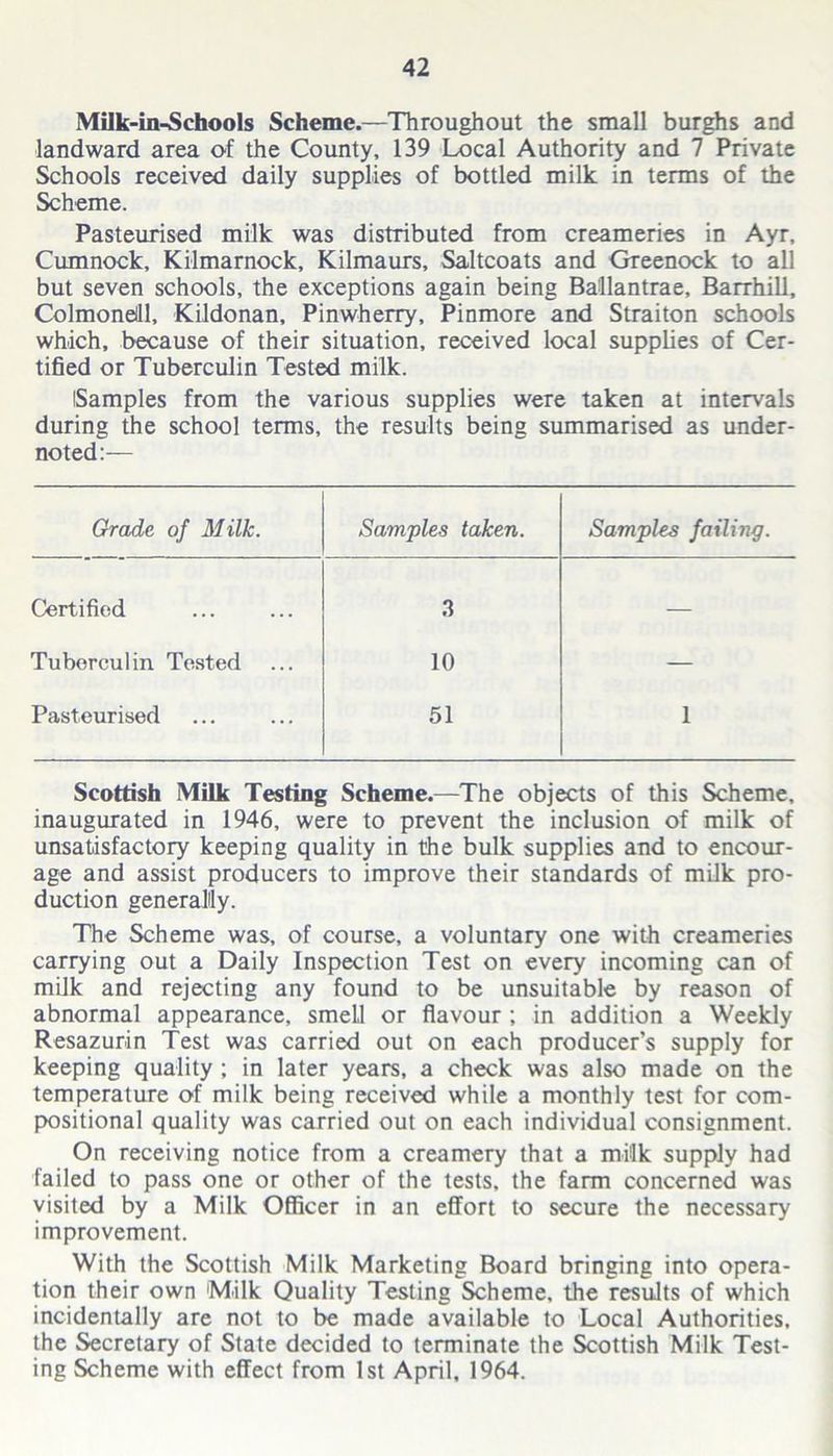 Milk-in-Schools Scheme.—Throughout the small burghs and landward area of the County, 139 Local Authority and 7 Private Schools received daily supplies of bottled milk in terms of the Scheme. Pasteurised milk was distributed from creameries in Ayr, Cumnock, Kilmarnock, Kilmaurs, Saltcoats and Greenock to all but seven schools, the exceptions again being Ballantrae, Barrhill, Colmonelll, Kildonan, Pinwherry, Pinmore and Straiton schools which, because of their situation, received local supplies of Cer- tified or Tuberculin Tested milk. Samples from the various supplies were taken at intervals during the school terms, the results being summarised as under- noted:— Grade of Milk. Samples taken. Samples failing. Certified 3 — Tuberculin Tested 10 — Pasteurised 51 1 Scottish Milk Testing Scheme.—The objects of this Scheme, inaugurated in 1946, were to prevent the inclusion of milk of unsatisfactory keeping quality in the bulk supplies and to encour- age and assist producers to improve their standards of milk pro- duction generally. The Scheme was, of course, a voluntary one with creameries carrying out a Daily Inspection Test on every incoming can of milk and rejecting any found to be unsuitable by reason of abnormal appearance, smell or flavour ; in addition a Weekly Resazurin Test was carried out on each producer’s supply for keeping quality ; in later years, a check was also made on the temperature of milk being received while a monthly test for com- positional quality was carried out on each individual consignment. On receiving notice from a creamery that a milk supply had failed to pass one or other of the tests, the farm concerned was visited by a Milk Officer in an effort to secure the necessary improvement. With the Scottish Milk Marketing Board bringing into opera- tion their own Milk Quality Testing Scheme, the results of which incidentally are not to be made available to Local Authorities, the Secretary of State decided to terminate the Scottish Milk Test- ing Scheme with effect from 1st April, 1964.