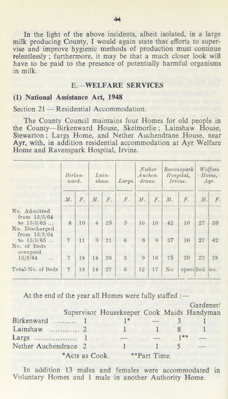 In the light of the above incidents, albeit isolated, in a large milk producing County, I would again state that efforts to super- vise and improve hygienic methods of production must continue relentlessly ; furthermore, it may be that a much closer look will have to be paid to the presence of potentially harmful organisms in milk. E. WELFARE SERVICES (1) National Assistance Act, 1948 Section 21 — Residential Accommodation. The County Council maintains four Homes for old people in the County—Birkenward House, Skelmorlie; Lainshaw House, Stewarton; Largs Home, and Nether Auchendrane House, near Ayr, with, in addition residential accommodation at Ayr Welfare Home and Ravenspark Hospital, Irvine. Birken- ward. Lain- shaiu. Largs. Nether Auchen- drane. Ravenspark Hospital, Irvine. IT c If are Home, Ayr. M. F. M. F. F. M. F. M. F. JI. F. No. Admitted from 15/5/64 to 15/5/65 ... 8 10 4 25 3 10 10 42 10 27 39 No. Discharged from 15/5/64 to 15/5/65 ... 7 11 3 21 6 8 9 37 10 27 42 No. of Beds occupied 15/5/64 7 18 14 26 3 9 16 75 39 22 28 Total-No. of Beds 7 18 14 27 6 12 17 No speci fiod no. At the end of the year all Homes were fully staffed :— Gardener/ Supervisor Housekeeper Cook Maids Handyman Birkenward 1 1* — 3 1 Lainshaw 2 1 18 1 Largs 1 — — 1** — Nether Auchendrane 2 1 15 *Acts as Cook. **Part Time. In addition 13 males and females were accommodated in Voluntary Homes and 1 male in another Authority Home.