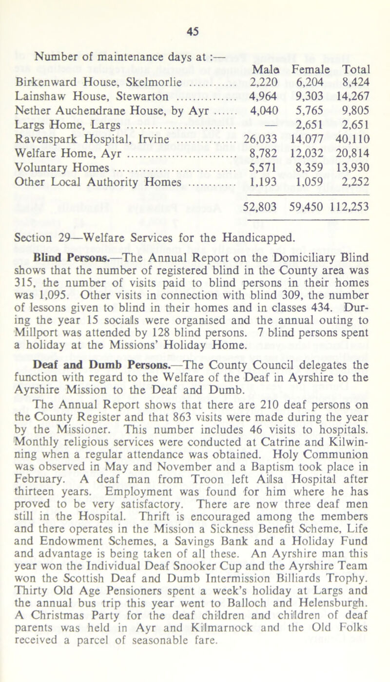 Number of maintenance days at:— Mala Female Total Birkenward House, Skelmorlie ... 2,220 6,204 8,424 Lainshaw House, Stewarton ... 4,964 9,303 14,267 Nether Auchendrane House, by Ayr ... 4,040 5,765 9,805 Lares Home, Laras — 2,651 2,651 Ravenspark Hospital, Irvine ... 26,033 14,077 40,110 Welfare Home, Ayr ... 8,782 12,032 20,814 Voluntary Homes ... 5,571 8,359 13,930 Other Local Authority Homes ... 1,193 1,059 2,252 52,803 59,450 112,253 Section 29—Welfare Services for the Handicapped. Blind Persons.—The Annual Report on the Domiciliary Blind shows that the number of registered blind in the County area was 315, the number of visits paid to blind persons in their homes was 1,095. Other visits in connection with blind 309, the number of lessons given to blind in their homes and in classes 434. Dur- ing the year 15 socials were organised and the annual outing to Millport was attended by 128 blind persons. 7 blind persons spent a holiday at the Missions’ Holiday Home. Deaf and Dumb Persons.—The County Council delegates the function with regard to the Welfare of the Deaf in Ayrshire to the Ayrshire Mission to the Deaf and Dumb. The Annual Report shows that there are 210 deaf persons on the County Register and that 863 visits were made during the year by the Missioned This number includes 46 visits to hospitals. Monthly religious services were conducted at Catrine and Kilwin- ning when a regular attendance was obtained. Holy Communion was observed in May and November and a Baptism took place in February. A deaf man from Troon left Aillsa Hospital after thirteen years. Employment was found for him where he has proved to be very satisfactory. There are now three deaf men still in the Hospital. Thrift is encouraged among the members and there operates in the Mission a Sickness Benefit Scheme, Life and Endowment Schemes, a Savings Bank and a Holiday Fund and advantage is being taken of all these. An Ayrshire man this year won the Individual Deaf Snooker Cup and the Ayrshire Team won the Scottish Deaf and Dumb Intermission Billiards Trophy. Thirty Old Age Pensioners spent a week’s holiday at Largs and the annual bus trip this year went to Balloch and Helensburgh. A Christmas Party for the deaf children and children of deaf parents was held in Ayr and Kilmarnock and the Old Folks received a parcel of seasonable fare.