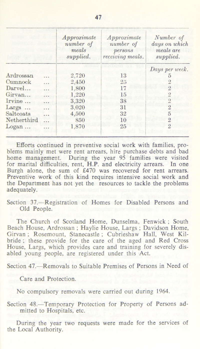 Approximate number of meals supplied. Approximate number of persons receiving meals. Number of days on which meals are supplied. Ardrossan 2,720 13 Days per week. 5 Cumnock 2,450 25 2 Darvel... 1,800 17 2 Girvan... 1,220 15 2 Irvine ... 3,320 38 9 Largs ... 3,020 31 2 Saltcoats 4,500 32 5 Netherthird ... 850 10 2 Logan ... 1,870 25 2 Efforts continued in preventive social work with families, pro- blems mainly met were rent arrears, hire purchase debts and bad home management. During the year 95 families were visited for marital difficulties, rent, H.P. and electricity arrears. In one Burgh alone, the sum of £470 was recovered for rent arrears. Preventive work of this kind requires intensive social work and the Department has not yet the resources to tackle the problems adequately. Section 37.—Registration of Homes for Disabled Persons and Old People. The Church of Scotland Home, Dunselma, Fenwick ; South Beach House, Ardrossan ; Haylie House, Largs ; Davidson Home, Girvan ; Rosemount, Stanecastle ; Cubrieshaw Hall, West Kil- bride ; these provide for the care of the aged and Red Cross House, Largs, which provides care and training for severely dis- abled young people, are registered under this Act. Section 47.—Removals to Suitable Premises of Persons in Need of Care and Protection. No compulsory removals were carried out during 1964. Section 48.—Temporary Protection for Property of Persons ad- mitted to Hospitals, etc. During the year two requests were made for the services of the Local Authority.