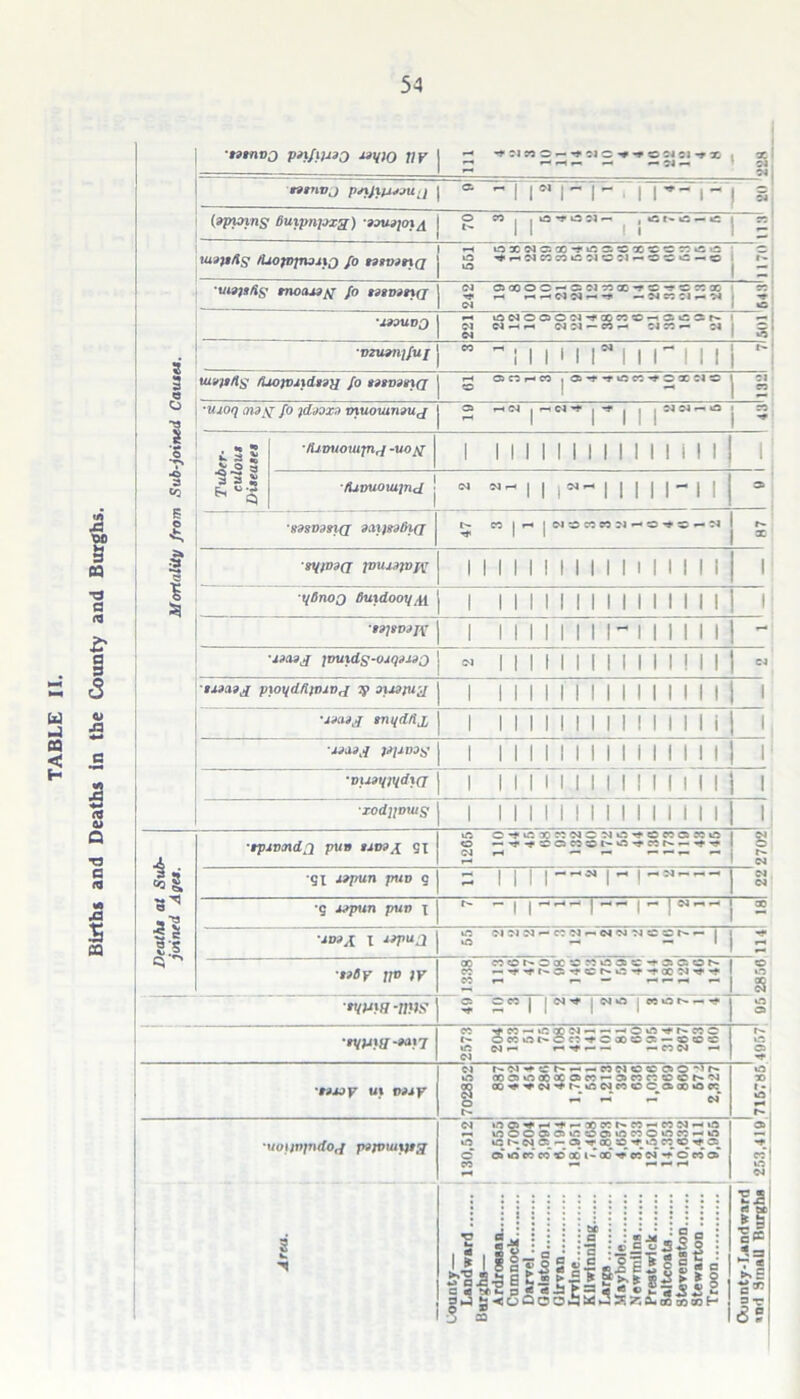 Births and Deaths in the County and Burghs. 54 Mortality from Sub-joined Causes. •tdgnvj pnfijj&Q idyio fly \ ^ 1 ^ ~ — - — -j nsnvj pcxjipcju., | *  | | «' | - | - | | ^ “ | - | = (opping Buipnpxs) sousjoi/i p cOj | o*ro:i« , «SMa-e i co *-« oxwcootcccxccniSi!: ■uiojsdg mocusfl fo ssso>n(j 04 csoooc-s:fi«cCTC*rc?;x co — — — 04 04 — ~T 1 -S’ 04 i *£ ■snuoQ —« laNOOCW’fXKC^CiCSh. — 04 04 ■—< *—» 04 04 — CO — 04 CO •— C4 ; ^ 04 1*0 f-i 1 lut/tfig rLwivsxdsj}! fo tismgifj j g a onco a»^o«<3®N= j ci 'Ujoq aids? fo }dddxd muoiunjuj C5 ^ C4 | —< C4 -t , -f . , , JiN->3 : CO -1 1 II!! I ■lUxtuoiupij -uotf 1 1 1 1 1 1 1 1 1 1 1 1 1 1 1 1 1 IDrmouiind j « ■—1 | | |M| | | | | * | | ■gasD,)gi(j 3a\)gjfn(j 1 1 X t/Bnoo fiuidooi/ ii 1 1 1 1 1 1 1 1 1 1 1 1 1 1 1 1 1 'triwdjy 1 111111IT~1111111  •ssasj jDuidg-ojqsssQ « 111111111111111 “ sssasj !>ioqdfi)r)jn,{ 7f nsofU’J 1 1 II 1 11 1 1 111 1111 ' •jeasj snqdlij, 1 II 1 1 1 1 l 1 1 1 1 II 1 i 1 l •vusqiqdiQ 1 1 1 1 l 1 1 1 1 1 1 1 1 1 1 1 ] 1 ■xodijoxug 1 1 1 1 1 1 1 1 1 1 1 1 1 1 1 l 1 ii Is C5 ^ •ipsvmdfl pun ssv3ji SI C5 C*tu:X”NCNC'*C«Ci«iS o — ^ -t cs co » t- cs co o- — -* 04 i-» — — — —1 — •— § 04 •51 X9pun pun q S III |-~'N 1- 04 04 •q J&pun pun x r' - 1 1”-- 1-1- lN— I 2 ■S03,l l Stpua u0 01 04 04 — CC04 — OJOJOdCOCOr^ — I O 1-1 — 1 •lily po iy oo wcnoxcwoac-toicios CO — Tf-*f-Ci-'3,COr»C5’'*-*0O34'«<-?' CO *— — — Ilf- H — or uO S •vuys-mts C: 00 CO j 04 ^ 04 O « O N - - 0 '•VW8'*a}7 co w* co — co oc 04 — — — ctiitsnc c- o«»ot-cc:-tcxc5c:-©©cc 04 'MI9F lit V?jy 04 NNi*CNH-P5NC!CCtlO*^ 1.0 OO 04 O 00 00 C5 CO — 34 CO CO 5C C 04 0^ 00 ^ •«* 04 ** f^CO 04 CO CD CO& oo »o CO c- %a n t-1 0 — r- • wipnjndOfj p^jvuiiffg 04 coc>'*'i-'-t — aooct^co — eoo4 — co — oocaocoomnoincoHO co so r-04 ® — o» oc^ so co co ® © © aT co co* co •£ oo i- oo ^ oo 040 eo o>* co — i--H w* 2' -t co! 04 ■ES| rt K 6? r»4H' i