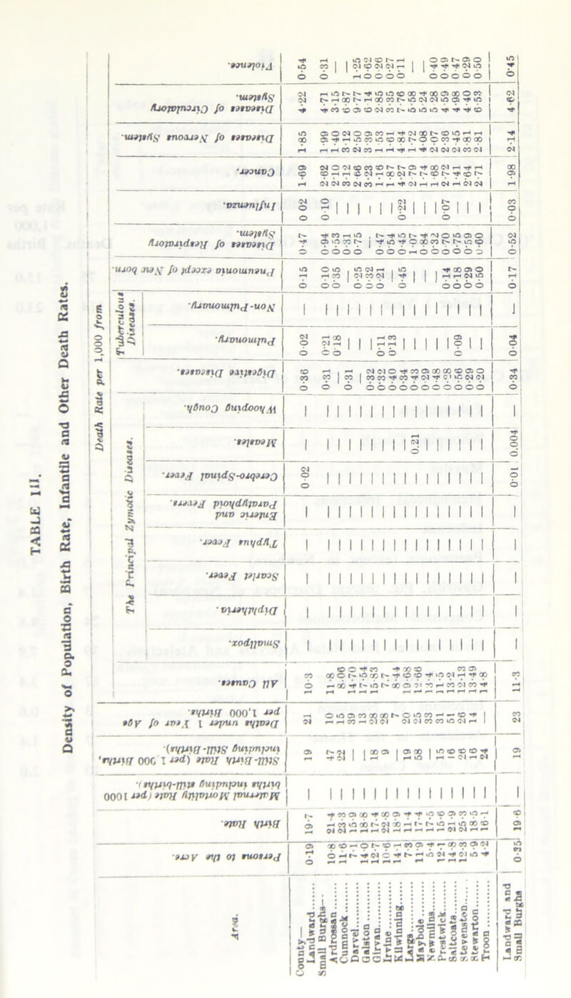 Density of Population, Birth Rate, Infantile and Other Death Rates. •*3U7\01A iO CO I | Ol © Ol Ol | | t* -yf w* 04 O I ■uirffUs lUopyfnojtQ fo n»v?ty(j 04 r^iCf-N’#k0O©00*i,000)Q0O« l t* rhC0b0SO04C0t^»0v0»Ox»i-^,Ti<C0 1 04 iu»)trts' mo.us v fo i/S 0JO04O0SC0*--'^04Q0t^«0 »C0 •—* i—< oo o:^Hift«if,©a:NOo«^cocp rH HHCONCOHH^rH^MOlOiWOl HZ •ioouvj OS 040 0l«OCO®f^t^CS'*t00 04 r-(Tfi-« © ©«-^rH©O4^-0CO4t^~t^-©4>,5l*©O» rH 04bcOOICOr^<^.4'04^-«r-t04»H 04 04 1-98 •ozu»nifuj 0 02 0 10 022 007 003 •ii&jittg Hiofoi\dt>\i fo nroifiQ t>- eo -h >o , N>#ini-'t''MO'OfflO ^ os»«cc o- j ■^©^©apcoc^o-m© b bbob bbbbbbbbbo 04 iO luoq jia\r fo jdioxj oluoiumuj 015 010 035 0-25 0-32 0-21 0-45 014 0-18 029 0-50 0 02 021 0 18 011 013 0 09 0 04 «o .o4 04©Tj«coosaoao®a50 CO CO CO | CO CO ^ CO 04 'S' C • sO 04 Ol bob bobbbbbcobb 0-34 3 i 8 ■3 =5 ■S , 1 £ N ■3 o. ! 1 2 2 8- r/BnoQ Buydooy n l 1 1 1 1 1 1 1 II II l 1 II 1 tr(9Vdi% 0.21 -* O 1 © 1 o •naiA imi}ds-oiq»i»z) | 1 1 1 1 II 1 1 1 1 1 1 1 II © o 919.19 j pioydftjvivj pun OUOJUg 1 1 1 1 1 1 1 II 1 1 1 II 1 1 l ■i'M3a mt/d/lj; 1 1 1 1 1 1 1 1 1 1 II 1 1 II I 130.3 a piJtns 1 1 1 1 1 1 II 1 1 1 1 1 1 1 1 I • V}33yPldl(J 1 1 1 1 1 1 1 1 1 1 1 1 II 1 1 l 'zodjjviug 1 1 1 1 1 1 1 1 1 1 1 II M 1 i 99tnvo Yiy 1 © © -*> co -?• n © co | CO CO©f'-‘{SCCt'-'f©©'^'ftOir-<'tCp b b•X'if^~bt^aob'^'-Or-■r:/^lco■^, r-> f—1 ■IWPI ooo'l 33d »0 y fo in*A t lopun 9qjU9(j ©i<OOSCOOOCOt^©*OCO*-1 — ©-f 1 04 r- ^ 00 — 01 Ol 04 01 CO CO © 04 *-» 1 (rVPia-mJS Buypnjxui •vuyfi ooc t i»d) 3td}[ yunr -mis 2 $8 1 12“ 128 1 22S2S J •< tyuyi-fflV Buypnpuy rt/jjy) 0001 33d) 3)ir}[ hmoyloK jmuo^K 1 1 1 1 1 1 1 1 1 1 1 1 1 1 1 1 *mi vvyti ^fCO©Q0»*'Cl0©*,f',^,'CStO©CO«O^ rt\ «-• CO O CO !•» 04 00 <-i *- © —+ »0 00 © S 04 04 ~ *H r- 04 -4 r-t —• «-• f— 04 04 »-• *- ■910 V W 0) 9U0919J o> ©©•—©i— © —•eo©”f^*cp©bo4 T* o.L^^^-»ro4©'»l•^»»H‘fs^l'*^,cl©,«, o ■ <-H <-l r-4 »— «“« e— •—« *-< Small Burghs '< 0 33 19*6