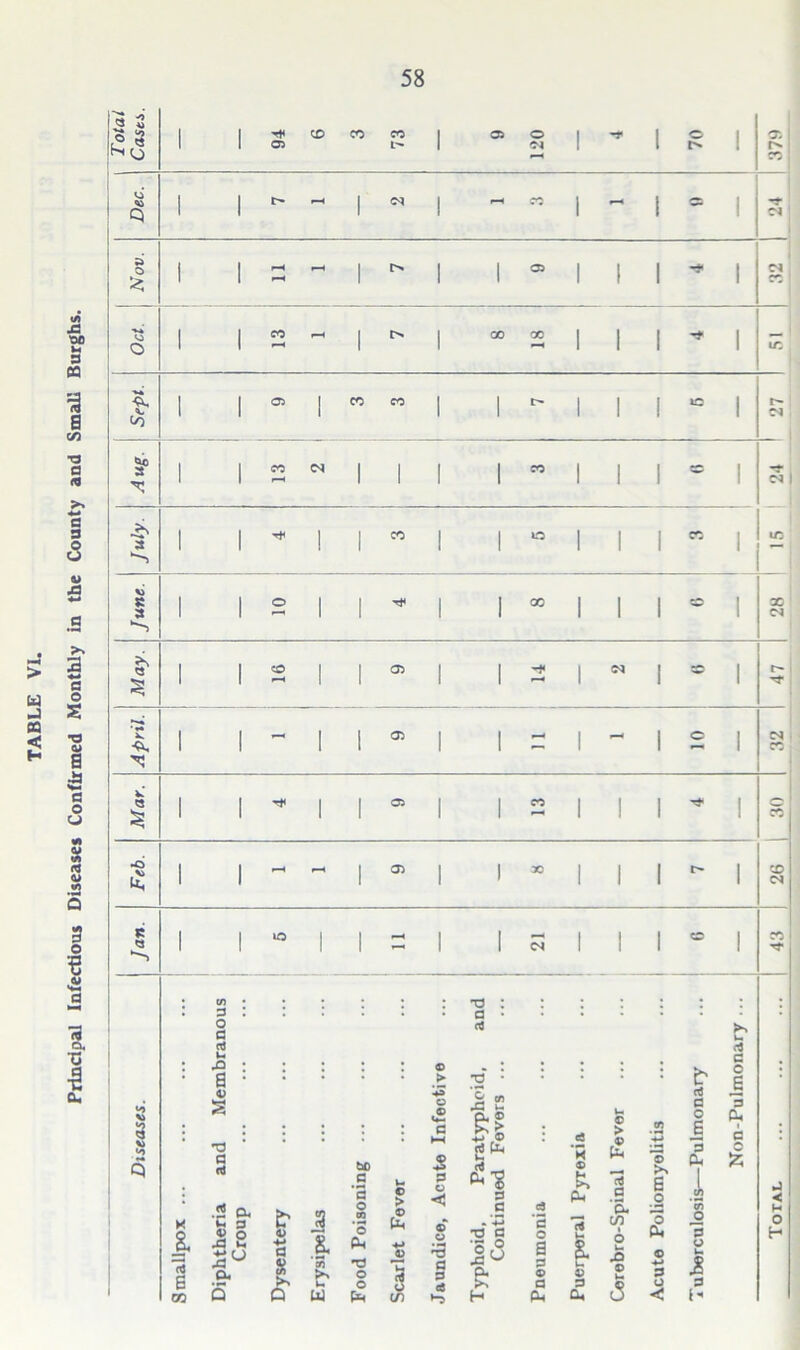 Principal Infectious Diseases Confirmed Monthly in the County and Small Burghs. 75 * *3 N(J 1 1 94 73 120 1 70 1 £ ] Z>«c. j 1 1 1 1 1 24 Nov. 1 1 1 1 1 1 1 Oct. 1 1 13 1 18 1 1 1 1/5 •** 1 1 1 1 1 1 1 Aug. 1 1 1 1 1 1 1 1 1 55 1 04 J*iy 1 1 1 1 CD 1 1 LD 1 1 1 1 1/5 June. 1 1 1 1 1 1 1 1 * 1 28 April. 1 1 - i 1 05 | 1 - 1 10 1 C4 CD Mar. 1 1 1 1 05 | 1 CD 1 1 1 * I c CD Feb. 1 1 *—< 1 05 1 1 X 1 1 1 “ 1 26 IS Q 1 1 to 1 1 - 1 , C^4 1 1 1 0 1 CD ''f s to Q 3 O c aS v* A s D s T3 a I 73 S GO bo d .2 a, tH S 3 *3 o «5 © > © pH v o J3 u *» (J © 4-* a I O Pi *■> © O. 8 £ u •d o o 1 5 Q ui pH in T3 a <fl © > • 3 • C MS l 3 © © «♦- 3 en J3 v- II . cfi u © > .2 d o | S p o H A? 1 e. Pi 73 © 3 £ 1 < P p c5 p-. d o CD 6 o • ’43 •d d ‘3 O 73 - Cu CD i Q o Pi 'p *3 a 3 33 p* 3 p © & u © U X) © © 4-» 3 0 u 1 ce >> H a Pi 3 Qi § Q 3 rt a 0 | Pi 1 is a < H O H