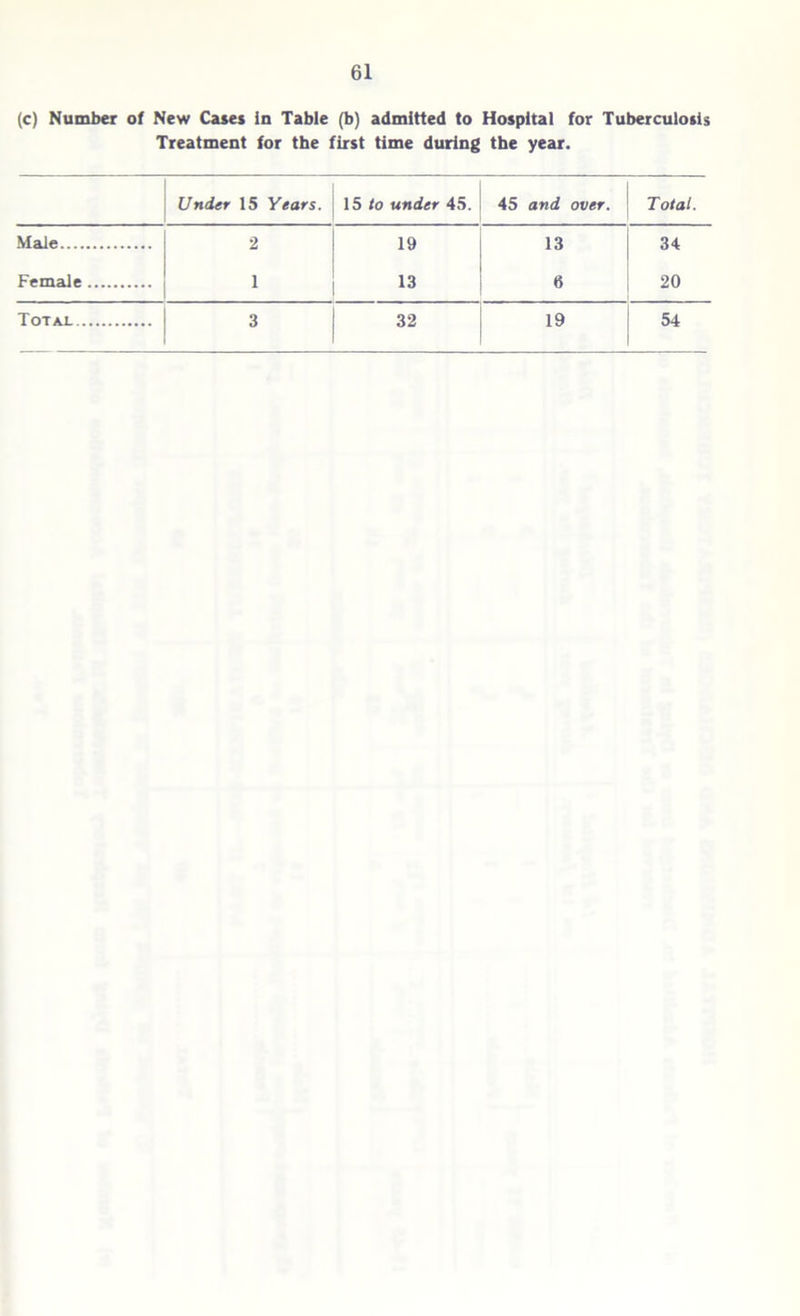 (c) Number of New Cases in Table (b) admitted to Hospital for Tuberculosis Treatment for the first time during the year. Under 15 Years. 15 to under 45. 45 and over. Total. Male 2 19 13 34 Female 1 13 6 20
