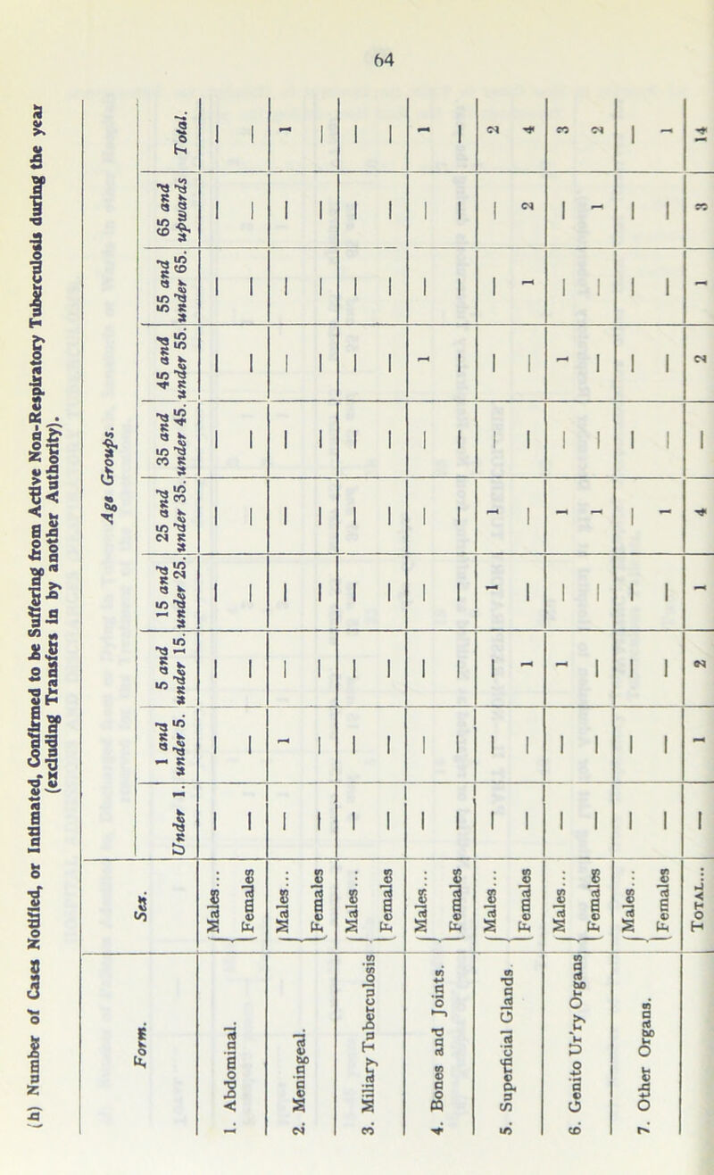 (h) Number of Cases Notified, or Intimated, Confirmed to be Suffering from Active Non-Respiratory Tuberculosis during the year (excluding Transfers In by another Authority).