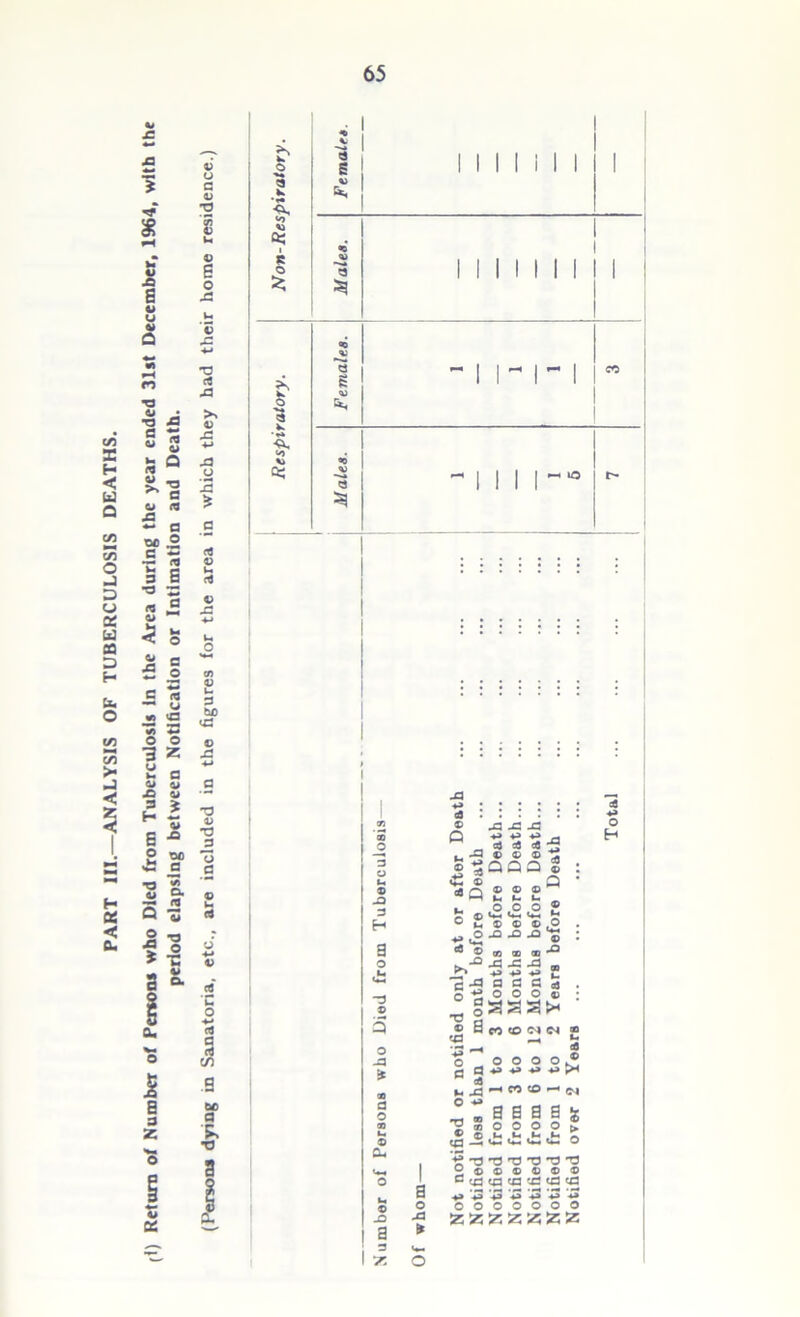 (1) Return of Number of Persons who Died from Tuberculosis in the Area during the year ended 31st December, 1964, with the period elapsing between Notification or Intimation and Death. 4) O C 4) T3 4) s o A V A ■*-» T3 m a >s 4) A •*-» A u 3 * 4) A £ 3 bX) D X2 a A, ftS ■ c o * 9 I s a * I I I I I I I o ■»-4 3 5J 1 1 1 1 II 1 i -1 rn CO ■ - i i i i l> _o 3 o u 9 -a 3 H a o 0 -a * » a o x © cu o jQ a 3 z a o XI X3 4* <a : : : : : : ® XJ X3 jC 5 ® ® ® * ®| i £ 4) Q «q £ S £ g ..2.2.2 S o t, ® o ® o . 4» ® : O « ® a ^ X3 X XI . Jl* P “ Ja a fl fl ,j . o*2 o o o 4i : ° gasax ® S«IDMH JO - s o o o o o ,® g a «> ♦» *» ■*> 5H ^ -H CO tO -- im ® « a a a a g ^ « o o o o > «g ® d: d: £ £ o ■? -O O T3 T5 T3 O o ® ® ® ® ® ® e to ya to to ces ta v* '5 *+a ** o o o o o o o ZZZZZZIZ o H