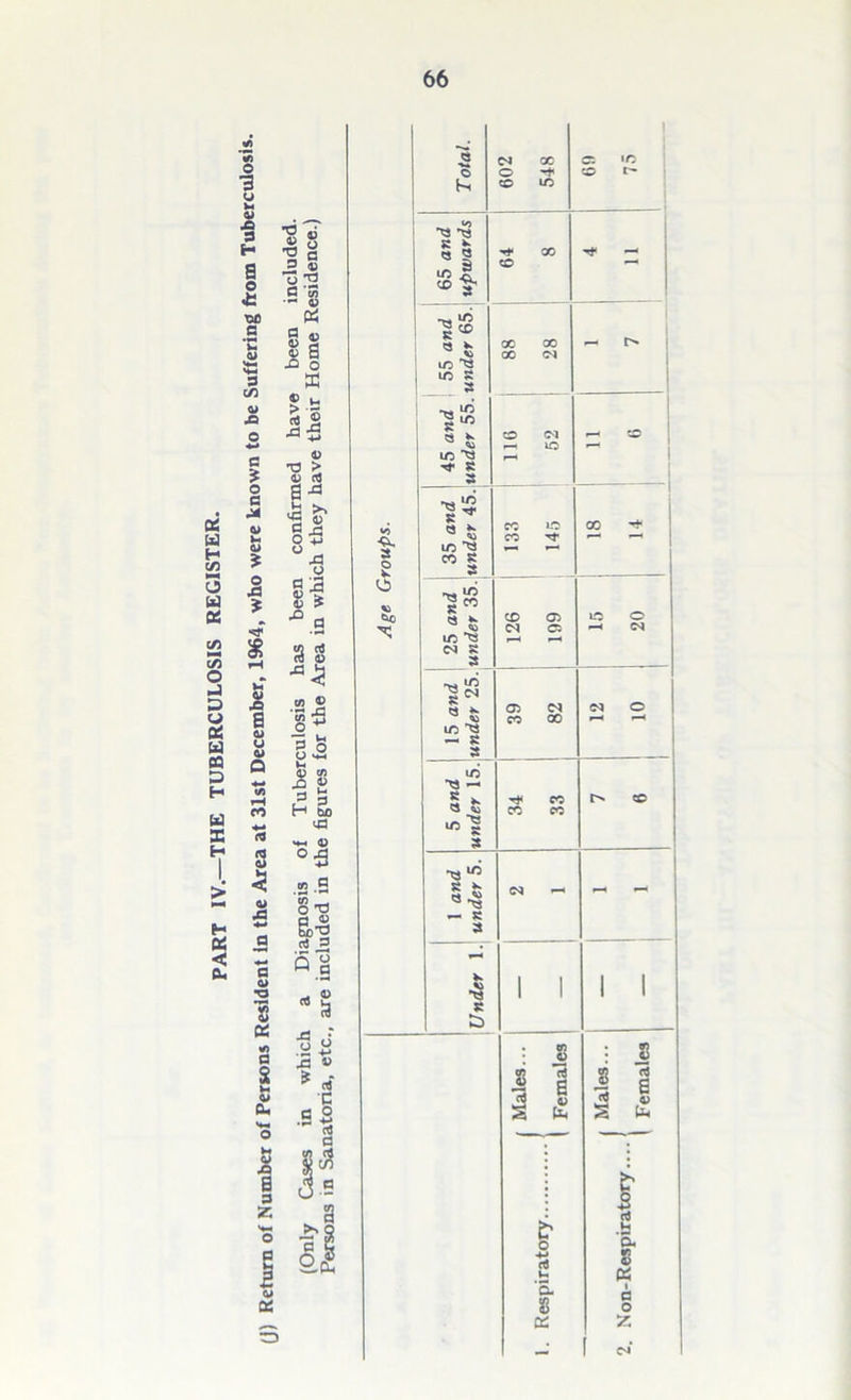 Total. 602 548 69 75 65 and upwards 64 8 — 55 and j under 65. 88 28 45 and under 55. 116 i 52 r—1 CO It « t 1/5 ” s cd id CD »—■ cc ^ 25 and under 35. cr> cn 05 15 20 15 and under 25. 05 (N CD 00 <M O «-H _ to ^3 — S * rj< CD r> cc CD CD ID 1 s T3 US Q *t3 r-H — S 3 r—* V 1 1 *5 •w 1 1 s § £ CJ g u U (4 u '5- 5 K I a o Z.