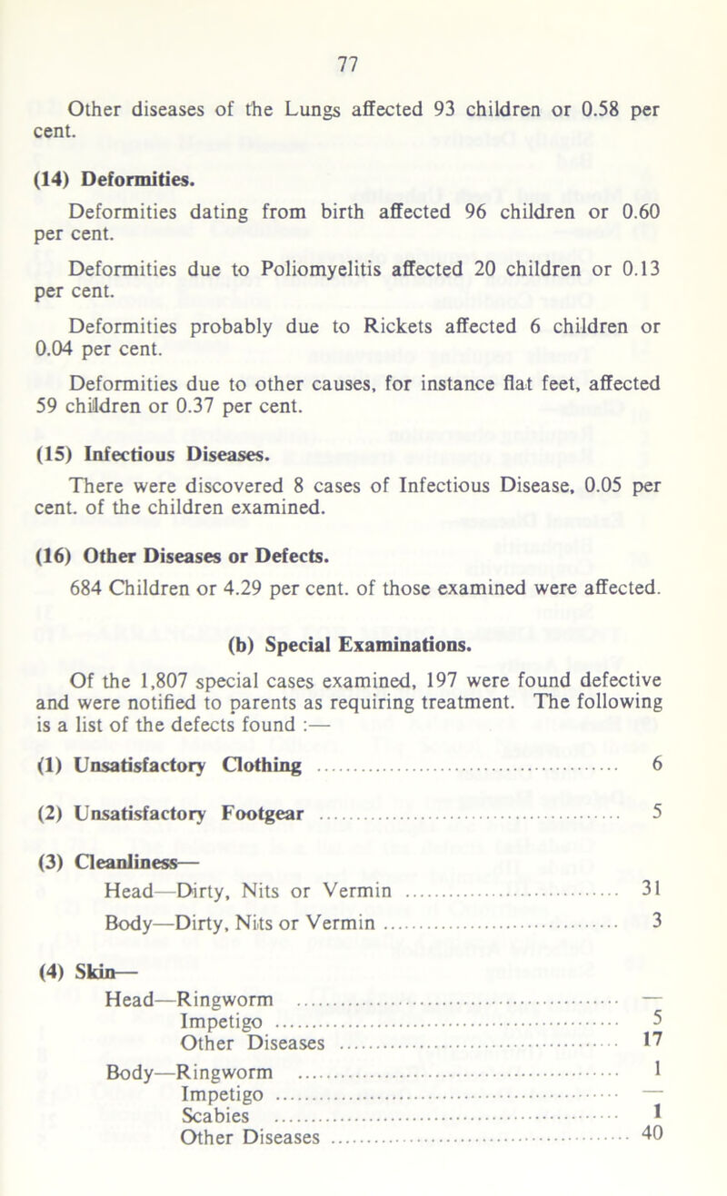 Other diseases of the Lungs affected 93 children or 0.58 per cent. (14) Deformities. Deformities dating from birth affected 96 children or 0.60 per cent. Deformities due to Poliomyelitis affected 20 children or 0.13 per cent. Deformities probably due to Rickets affected 6 children or 0.04 per cent. Deformities due to other causes, for instance flat feet, affected 59 children or 0.37 per cent. (15) Infectious Diseases. There were discovered 8 cases of Infectious Disease, 0.05 per cent, of the children examined. (16) Other Diseases or Defects. 684 Children or 4.29 per cent, of those examined were affected. (b) Special Examinations. Of the 1,807 special cases examined, 197 were found defective and were notified to parents as requiring treatment. The following is a list of the defects found :— (1) Unsatisfactory Clothing 6 (2) Unsatisfactory Footgear 5 (3) Cleanliness— Head—Dirty, Nits or Vermin 31 Body—Dirty, Nits or Vermin 3 (4) Skin— Head—Ringworm — Impetigo Other Diseases 17 Body—Ringworm 1 Impetigo — Scabies 1 Other Diseases 40