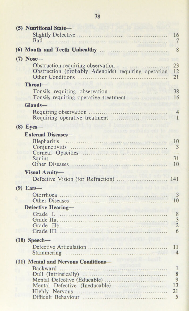(5) Nutritional State— Slightly Defective 16 Bad 7 (6) Mouth and Teeth Unhealthy 8 (7) Nose— Obstruction requiring observation 23 Obstruction (probably Adenoids) requiring operation 12 Other Conditions 21 Throat— Tonsils requiring observation 38 Tonsils requiring operative treatment 16 Glands— Requiring observation 4 Requiring operative treatment 1 (8) Eyes— External Diseases— Blepharitis 10 Conjunctivitis 3 Corneal Opacities — Squint 31 Other Diseases 10 Visual Acuity— Defective Vision (for Refraction) 141 (9) Ears— Otorrhoea 3 Other Diseases 10 Defective Hearing— Grade 1 8 Grade Ha 3 Grade lib 2 Grade III 6 (10) Speech— Defective Articulation 11 Stammering 4 (11) Mental and Nervous Conditions— Backward 1 Dull (Intrinsically) 8 Mental Defective (Educable) 9 Mental Defective (Ineducable) 13 Highly Nervous 21 Difficult Behaviour 5