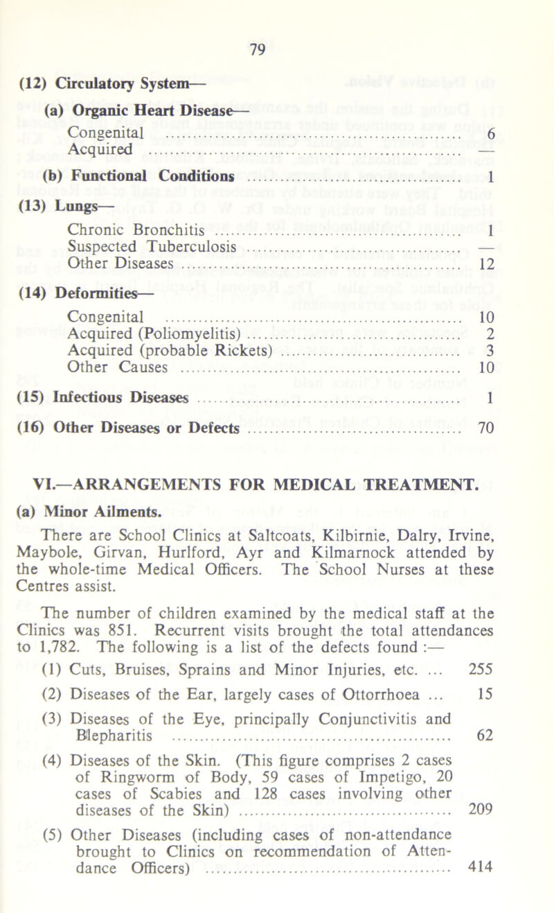 (12) Circulatory System— (a) Organic Heart Disease— Congenital 6 Acquired — (b) Functional Conditions 1 (13) Lungs— Chronic Bronchitis 1 Suspected Tuberculosis — Other Diseases 12 (14) Deformities— Congenital 10 Acquired (Poliomyelitis) 2 Acquired (probable Rickets) 3 Other Causes 10 (15) Infectious Diseases 1 (16) Other Diseases or Defects 70 VI.—ARRANGEMENTS FOR MEDICAL TREATMENT, (a) Minor Ailments. There are School Clinics at Saltcoats, Kilbirnie, Dairy, Irvine, Maybole, Girvan, Hurlford, Ayr and Kilmarnock attended by the whole-time Medical Officers. The School Nurses at these Centres assist. The number of children examined by the medical staff at the Clinics was 851. Recurrent visits brought the total attendances to 1,782. The following is a list of the defects found :— (1) Cuts, Bruises, Sprains and Minor Injuries, etc. ... 255 (2) Diseases of the Ear, largely cases of Ottorrhoea ... 15 (3) Diseases of the Eye, principally Conjunctivitis and Blepharitis 62 (4) Diseases of the Skin. (This figure comprises 2 cases of Ringworm of Body, 59 cases of Impetigo, 20 cases of Scabies and 128 cases involving other diseases of the Skin) 209 (5) Other Diseases (including cases of non-attendance brought to Clinics on recommendation of Atten- dance Officers) 414