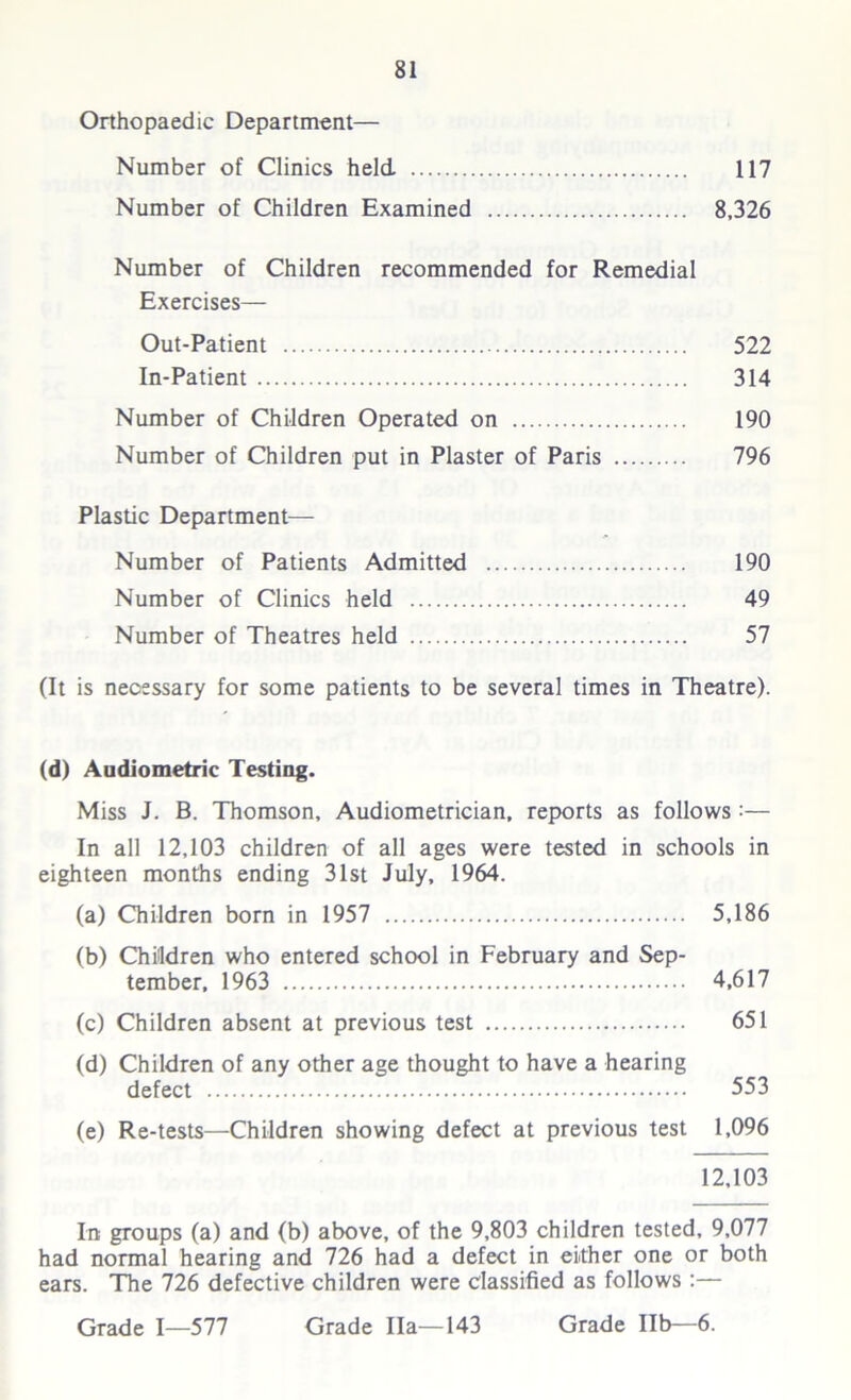 Orthopaedic Department— Number of Clinics held 117 Number of Children Examined 8,326 Number of Children recommended for Remedial Exercises— Out-Patient 522 In-Patient 314 Number of Children Operated on 190 Number of Children put in Plaster of Paris 796 Plastic Department— Number of Patients Admitted 190 Number of Clinics held 49 Number of Theatres held 57 (It is necessary for some patients to be several times in Theatre). (d) Audiometric Testing. Miss J. B. Thomson, Audiometrician, reports as follows :— In all 12,103 children of all ages were tested in schools in eighteen months ending 31st July, 1964. (a) Children born in 1957 5,186 (b) Children who entered school in February and Sep- tember, 1963 4,617 (c) Children absent at previous test 651 (d) Children of any other age thought to have a hearing defect 553 (e) Re-tests—Children showing defect at previous test 1,096 12,103 In groups (a) and (b) above, of the 9,803 children tested, 9,077 had normal hearing and 726 had a defect in either one or both ears. The 726 defective children were classified as follows :— Grade I—577 Grade Ha—143 Grade lib—6.