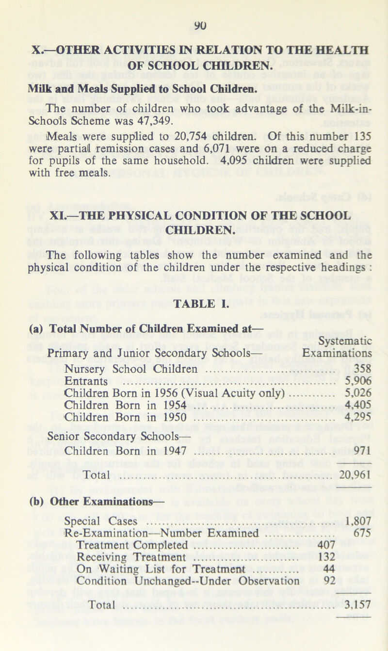 X.—OTHER ACTIVITIES IN RELATION TO THE HEALTH OF SCHOOL CHILDREN. Milk and Meals Supplied to School Children. The number of children who took advantage of the Milk-in- Schoo'ls Scheme was 47,349. Meals were supplied to 20,754 children. Of this number 135 were partial remission cases and 6,071 were on a reduced charge for pupils of the same household. 4,095 children were supplied with free meals. XI.—THE PHYSICAL CONDITION OF THE SCHOOL CHILDREN. The following tables show the number examined and the physical condition of the children under the respective headings : TABLE I. (a) Total Number of Children Examined at— Systematic Primary and Junior Secondary Schools— Examinations Nursery School Children 358 Entrants 5,906 Children Born in 1956 (Visual Acuity only) 5,026 Children Born in 1954 4,405 Children Born in 1950 4,295 Senior Secondary Schools— Children Born in 1947 971 Total 20,961 (b) Other Examinations— Special Cases 1,807 Re-Examination—Number Examined 675 Treatment Completed 407 Receiving Treatment 132 On Waiting List for Treatment 44 Condition Unchanged-Under Observation 92 Total 3.157