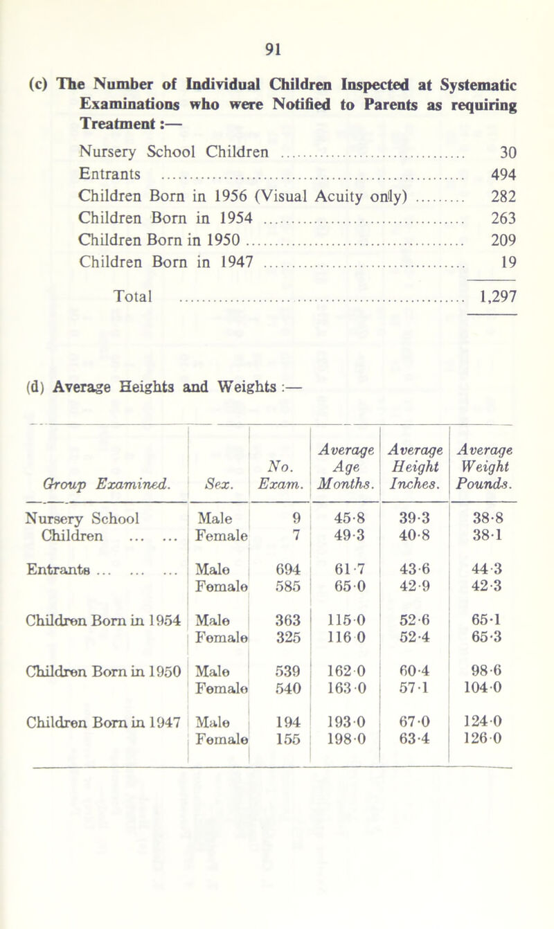 (c) The Number of Individual Children Inspected at Systematic Examinations who were Notified to Parents as requiring Treatment:— Nursery School Children 30 Entrants 494 Children Born in 1956 (Visual Acuity only) 282 Children Born in 1954 263 Children Born in 1950 209 Children Born in 1947 19 Total 1,297 (d) Average Heights and Weights:— Group Examined. Sex. No. Exam. Average Age Months. Average Height Inches. Average Weight Pounds. Nursery School Male 9 45-8 39-3 38-8 Children Female 7 49-3 40-8 381 Entrants Male 694 61-7 43-6 44 3 Female 585 65 0 42-9 42-3 Children Bora in 1954 Male 363 115 0 52-6 65-1 Female 325 116 0 52-4 65-3 Children Born in 1950 Male 539 162 0 60-4 98-6 Female 540 163 0 571 1040 Children Born in 1947 Male 194 193 0 67 0 124 0 Female 155 1980 63-4 1260