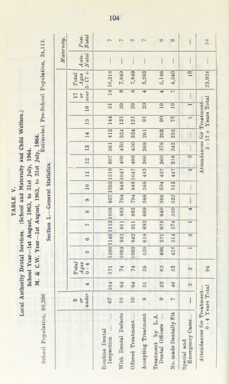 TABLE V. Local Authority Dental Services. (School and Maternity and Child Welfare.) School Year—1st August, 1963, to 31st July, 1964. M. & C.W. Year—1st August, 1963, to 31st July, 1964. * 3 © 3 05 3 pm PM 'o A © © H P © r- V- pH © » 4Q C/5 cj a a> a e o •H +-» o © X a 2^ o ' Sm ^ O to © 05 © CO a o 3 CM O Pm o JS x I I X 05 •—< ^ CO 00 05 00 CO CO 05 co o »o 00 05 05 05 05 o 05 05 05 Tjl pH 05 O 05 to 05 -t ' 05 ^ CO 05 CO CO 05 CO CO 05 CO CO 05 pH O CO UO to ^ o to 00 CO CO 00 CO 05 CO 05 CO 05 05 05 05 o CO CO o CO co CO CO o I> o CO GO Tf< l> r- X •* 05 1 4 -it cH B « 11 u + - * O ' © ic CO - -*3 < CO X to ^ O X X T* X X X to rj* 05 uo to 05 05 05 X X to 05 CO to 05 05 tO X X to X O X CO X X 05 CO CO o Tt- X © to to X P-* PH X © CO to !> © IN to © 05 ^ T* *—i X 05 X X © to © X © © to © X © © © 05 tO © X X 05 © to 05 © X © Tt< © © ■t © X to © r* © © PH Q .2 • S s & m3 ® 3 J2 Ph a © Q a © Q a 6 a *3 «a 6 M £ o c © a -*3 < © bD a 38 PM © © © < < : ^ . ° •“E -O a — © ea J| go Ut H ►> a © e © •d ce a o’ £ © i' cfl d w bC .2 £ I w Ph X © tH E « «♦=> »? g g EH ^ ^© o c8 T3 P 5