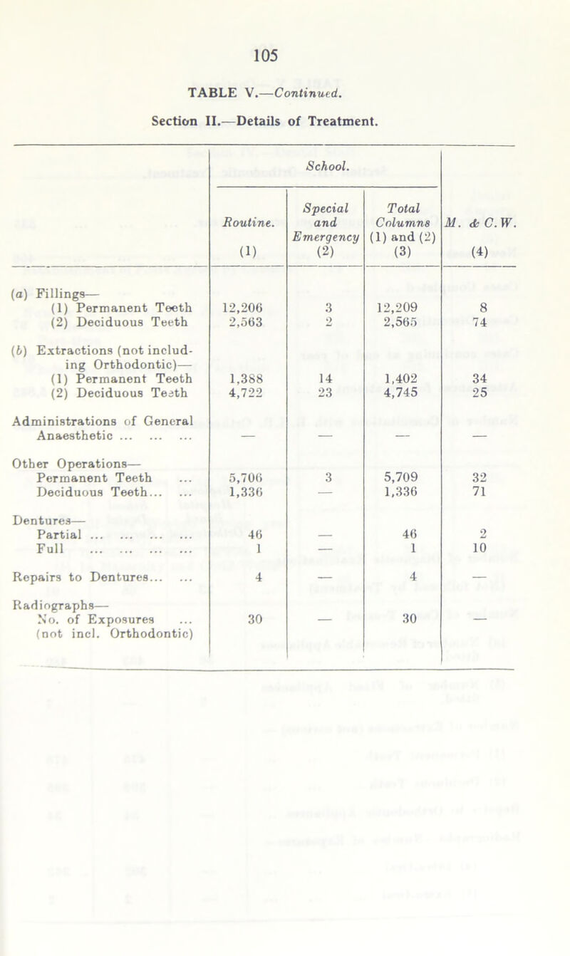 TABLE V.—Continued. Section II.—Details of Treatment. School. Routine. (1) Special and Emergency (2) Total Columns (1) and (2) (3) M. & C.W. (4) (a) Fillings— (1) Permanent Teeth 12,206 3 12,209 8 (2) Deciduous Teeth 2,563 2 2,565 74 (f>) Extractions (not includ- ing Orthodontic)— (1) Permanent Teeth 1.388 14 1,402 34 (2) Deciduous Teeth 4,722 23 4,745 25 Administrations of General Anaesthetic — — — — Other Operations— Permanent Teeth 5,706 3 5,709 32 Deciduous Teeth 1,336 — 1,336 71 Dentures— Partial 46 46 2 Full 1 — 1 10 Repairs to Dentures 4 — 4 — Radiographs— No. of Exposures 30 30 (not inch Orthodontic)