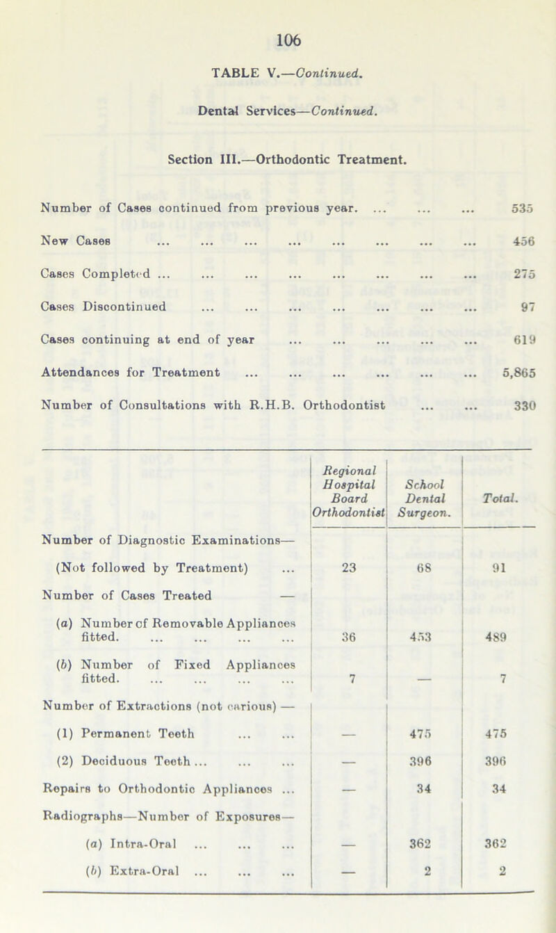 TABLE V.—Continued. Dental Services—Continued. Section III.—Orthodontic Treatment. Number of Cases continued from previous year. ... ... 535 New Cases ... ... 456 Cases Completed ... ... ... 275 Cases Discontinued ... ... 97 Cases continuing at end of year ... ... 619 Attendances for Treatment ... ... 5,865 Number of Consultations with R.H.B. Orthodontist 330 Regional Hospital Board Orthodontist School Dental Surgeon. Total. Number of Diagnostic Examinations— (Not followed by Treatment) 23 68 91 Number of Cases Treated — (a) Number of Removable Appliances fitted. 36 453 489 (b) Number of Fixed Appliances fitted. 7 — 7 Number of Extractions (not carious) — (1) Permanent Teeth — 475 475 (2) Deciduous Teeth ... — 396 396 Repairs to Orthodontic Appliances ... — 34 34 Radiographs—Number of Exposures— (a) Intra-Oral — 362 362 (6) Extra-Oral — 2 2
