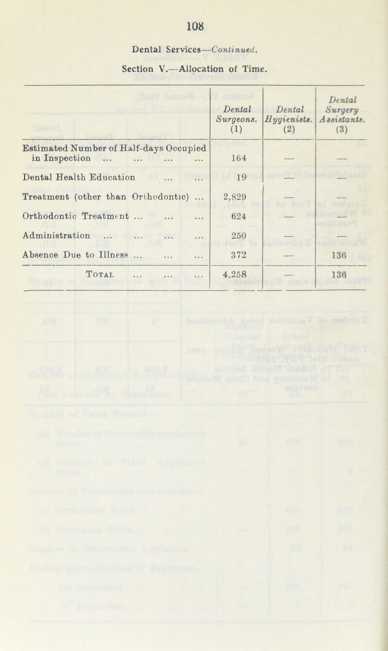 Dental Services—Continued. Section V.—Allocation of Time. Dental Surgeons. (1) Dental Hygienists. (2) Dental Surgery Assistants. (3) Estimated Number of Half-days Occupied in Inspection 164 — — Dental Health Education 19 — — Treatment (other than Orthodontic) ... 2,829 — — Orthodontic Treatment ... 624 — — Administration 250 — — Absence Due to Illness ... 372 — 136 Total 4.258 — 136
