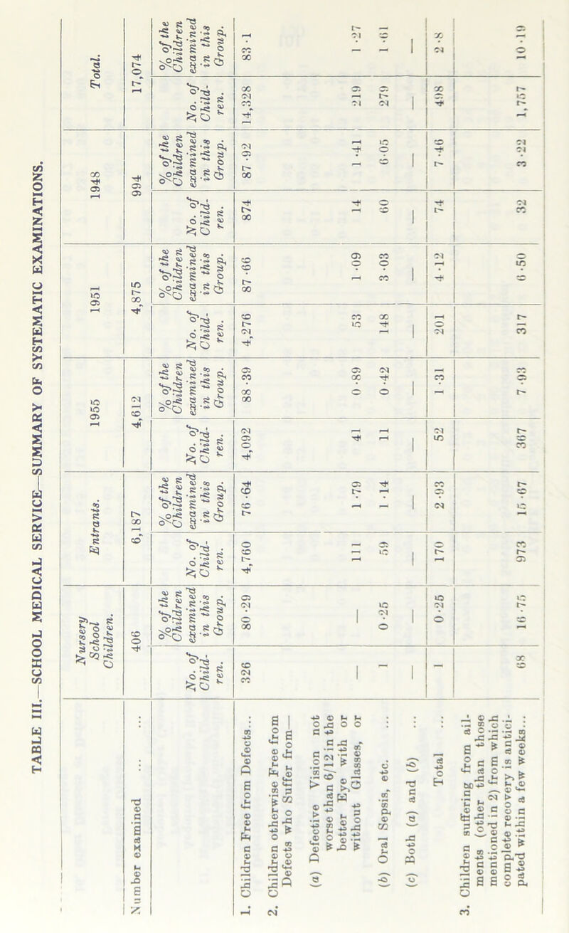 Total. 17,074 % of the Children examined in this Croup. 1 ! 1 1 1948 994 00 No. of Child- ren. 874 14 60 74 « 1951 4,875 % of the Children examined in this Croup. 87 -66 1 -09 3 03 9 Nursery School Children. 406 No. of Child- ren. 326 1 - X C a a o /T, 9 Q a o o 0) Pn c a I ^ a ^ o o ,u eo p •^co I- C o> o p-rt **~> S P Q CVJ 'fd ® ^ >-i 0^00 C •— ^ 01 2-’^ i > c 2 W •5 s fe ° ■s e|:g i£ 9 ®'s QJ ^ JZJ ^ fi Oi 9i CC 'T? C ce o » o H -i ® pC • «« 93 U -.2s S- S £ c E c3 O •S IM O ® C te-^ - 3 09 a o J3 o c c o o a a 03 s ® <9 03 o: ^ ^ .03 0) Wm > (A O U C © —. ^ JS q? ■£ ^ 'cu'^ c ® B O eg u