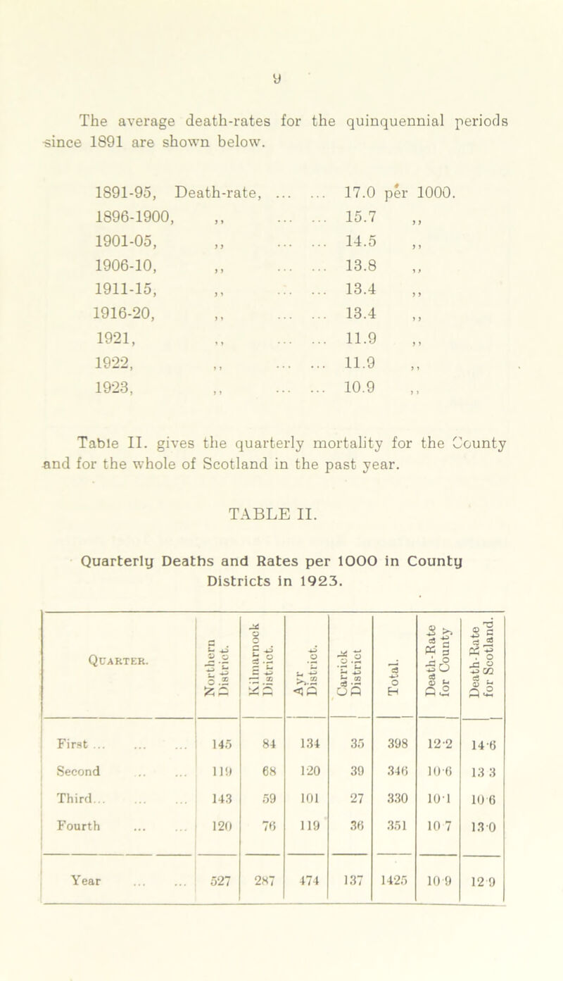 y The average death-rates for the quinquennial periods -since 1891 are shown below. 1891-95, Death-rate, ... ... 17.0 per 1000 1896-1900 J i * • • ... 15.7 1901-05, ... 14.5 1906-10, ... 13.8 1911-15, ... 13.4 1916-20, ... 13.4 1921, ... 11.9 1922, ... 11.9 1923, ... 10.9 Table II. gives the quarterly mortality for the County and for the whole of Scotland in the past year. TABLE II. Quarterly Deaths and Rates per 1000 in County Districts in 1923. Quarter. Northern District. Kilmarnock District. Ayr District. Carrick District Total. 1 Death-Rate ! for County Death-Rate for Scotland. First ... 145 84 134 35 398 12-2 146 Second 119 68 120 39 346 10-6 13 3 Third 143 59 101 27 330 101 10 6 Fourth 120 76 119 36 351 10 7 13 0