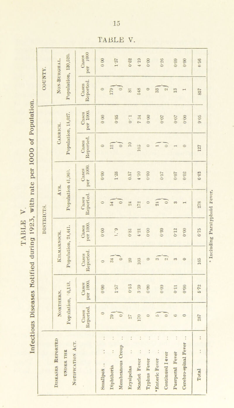 TABLE Y. Infectious Diseases notified during 1923, with rate per lOOO of Population. TABLE V. Including Paratyphoid Fever.