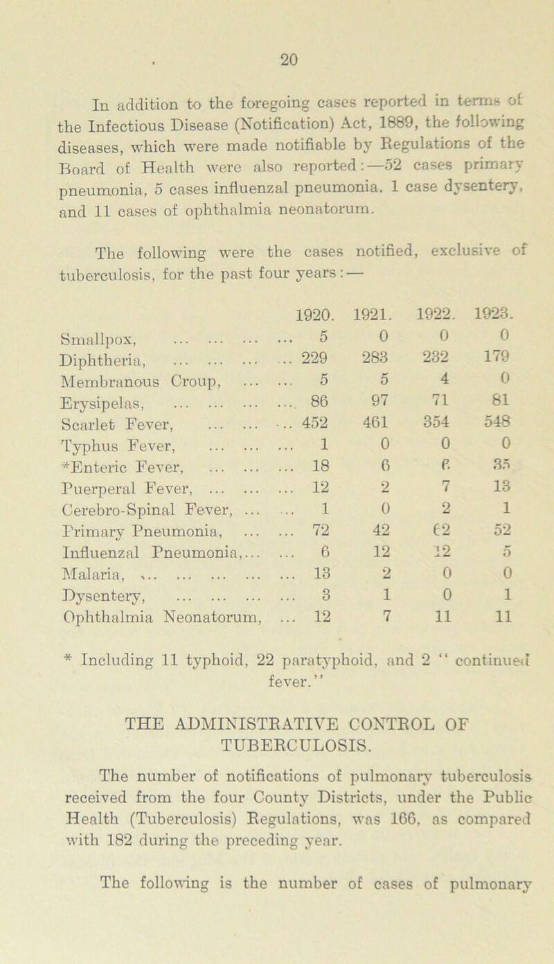 In addition to the foregoing cases reported in terms of the Infectious Disease (Notification) Act, 1889, the following diseases, which were made notifiable b}7 Regulations of the Board of Health were also reported:—52 cases primary pneumonia, 5 cases influenzal pneumonia. 1 case dysentery, and 11 cases of ophthalmia neonatorum. The following were the cases notified, exclusive of tuberculosis, for the past four years: — 1920. 1921. 1922 1923. Smallpox, ... 5 0 0 0 Diphtheria, ... 229 283 232 179 Membranous Croup, ... 5 5 4 0 Erysipelas, ... 86 97 71 81 Scarlet Fever, ... 452 461 354 548 Typhus Fever, ... 1 0 0 0 '‘'Enteric Fever, ... 18 6 P. 35 Puerperal Fever, ... 12 2 7 13 Cerebro-Spinal Fever, ... ... 1 0 2 1 Primary Pneumonia, ... 72 42 C2 52 Influenzal Pneumonia,... ... 6 12 12 5 Malaria, ... 13 2 0 0 Dysentery, ... 3 1 0 1 Ophthalmia Neonatoi’um, ... 12 7 11 11 * Including 11 typhoid, 22 paratyphoid, and fever. ’ ’ 2 “ continued THE ADMINISTRATIVE CONTROL OF TUBERCULOSIS. The number of notifications of pulmonary tuberculosis received from the four County Districts, under the Public Health (Tuberculosis) Regulations, was 166, as compared with 182 during the preceding year. The following is the number of cases of pulmonary