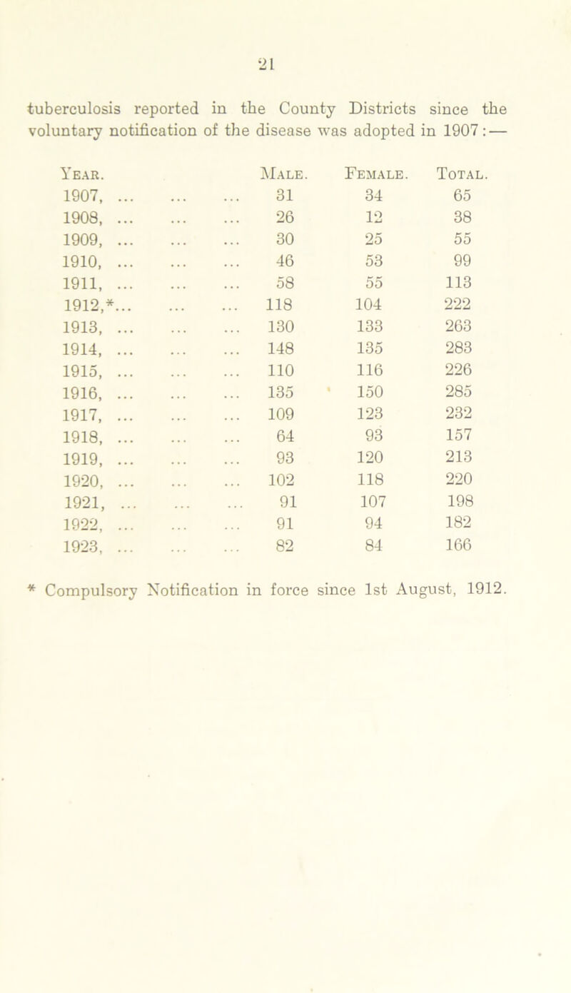 tuberculosis reported in the County Districts since the voluntary notification of the disease was adopted in 1907: — Year. Male. Female. Total 1907, ... 31 34 65 1908, ... 26 12 38 1909, ... 30 25 55 1910, ... 46 53 99 1911, ... 58 55 113 1912,*... ... 118 104 222 1913, ... ... 130 133 263 1914, ... ... 148 135 283 1915, ... ... 110 116 226 1916, ... 135 150 285 1917, ... ... 109 123 232 1918, ... 64 93 157 1919, ... 93 120 213 1920, ... ... 102 118 220 1921, ... 91 107 198 1922, ... 91 94 182 1923, ... 82 84 166 * Compulsory Notification in force since 1st August, 1912.