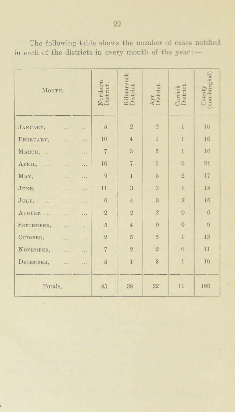 00 The following table shows the number of cases notified in each of the districts in every month of the year: — Month. Northern District. Kilmarnock District. Ayr District. -g c IS £ .2 o~ “ T January, 5 2 2 1 10 February, 10 4 i 1 16 March, 7 3 5 1 16 April, 16 7 i 0 24 May, 9 i 5 2 17 June, 11 3 3 i 18 July, 6 4 3 3 16 August, 2 2 2 0 6 September, 5 4 0 0 9 October, 2 5 5 1 13 November, 7 2 2 0 11 December, 5 1 3 1 10 Totals, So 38 32 11 166