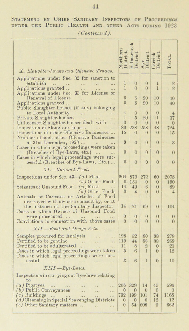 Statement by Chief Sanitary Inspectors of Proceedings UNDER THE PUBLIC HEALTH AND OTHER ACTS DURING 1923 / 'ContinuedJ. 8 . 1 o a h .2 C — c; TS *-* ***! L U - ~ < X. Slaughter-houses and Offensive Trades. <P C •- s Applications under Sec. 32 for sanction to establish ... 1 0 0 l 2 Applications granted ... Applications under Sec. 33 for License or 1 0 0 i 2 Renewal of License 5 5 20 10 40 Applications granted ... • Public Slaughter-houses (if any) belonging 5 5 20 10 40 to Local Authority 4 0 0 0 4 Private Slaughter-houses, 1 5 20 11 37 Unlicensed Slaughter-houses dealt with ... 0 0 0 0 0 Inspection of Slaughter-houses 180 238 258 48 724 Inspections of other Offensive Businesses ... Number of such other Offensive Businesses 15 0 0 0 15 at 31st December, 1923 ... 3 0 0 0 3 Cases in which legal proceedings were taken (Breaches of Bye-Laws, etc.) ... 0 0 0 0 0 Cases in which legal proceedings were sue- cessful (Breaches of Bye-Laws, Etc.) ... 0 0 0 0 0 XI.—Unsound Food. Inspections under Sec. 43—(a) Meat 864 879 272 60 2075 (hj Other Foods 0 150 0 0 150 Seizures of Unsound Food—(v) M eat 14 49 6 0 69 (h) Other Foods 0 4 0 0 4 Animals or Carcases or Articles of Food destroyed with owner’s consent by, or at the instance of, the Sanitary Inspector 14 21 69 0 104 Cases in which Owners of Unsound Food were prosecuted ... 0 0 0 0 0 Convictions in connection with above cases 0 0 0 0 0 XII.—Food and Drugs Acts. Samples procured for Analysis 128 52 60 38 278 Certified to be genuine 119 44 58 38 259 Certified to be adulterated ... 11 8 2 0 21 Cases in which legal proceedings were taken Cases in which legal proceedings were sue- 5 6 1 0 12 cesful XIII.—Bye-Laws. Inspections in carrying out Bye-laws relating to (a) Pigstyes (b) Public Conveyances 3 6 1 0 10 206 329 14 45 594 0 0 0 0 0 (cl Buildings 792 199 101 74 1166 (d) Cleansing in Special Scavenging Districts 0 0 0 12 12 (e) Other Sanitary matters ... 0 54 608 0 662