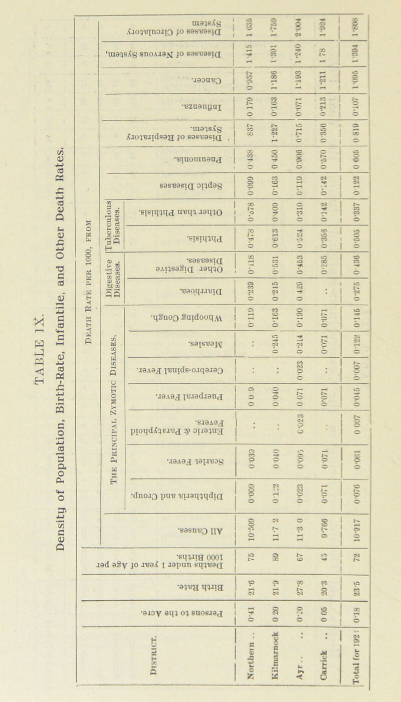 Density of Population, Birth-Rate, Infantile, and Other Death Rates. Death Bate per 1000, from | § S 5 § ] AJO^UinOIIO JO B9KV9HJQ | ^ ; J ^ i 1 s S 3 » ‘maisXg sno.uasj jo 89s«9biq -* fS « i- ■r w «o 00 *- | •aaoa-BO | § 22 25 ©« 1 b - - - I Jo co — ■ ~ 1 t -Bzuanpax | 5C S p £ j ~ o b o i | o ijoiwidsaa jo saspasiQ , j  ^ o c c | X O O O 1 *'eiaoiun9U<j | ” ^ 3 o o b o b b j o s0s,89sia ondag o co a oj j ox CO O I-I -* 04 9 r* r* i r O O CZ> O j © 50 3 . -X 03 3 cc O £ k- 03 03 '« tfP H •sisiq^q^ iraqa J0q3O co o o ox I x- x^ o — ! co O rr CO ” ! 9 o b b b i b •sisiqind oo co ~r «e» 1 »a X - rl :•! LC C3 ■y* 9 9 ro i o b b b o | b <o ■ > ®3 .5 O -i M 03 c3 0) U t£ X So •sas't?asi(i 9Aia80Si(X -isqio CO 50 O t—1 CO *0 30 p C oj b b b b O Baoqaauia 03 *0 C3 W — eg . 34 04 -* b b o c I— 04 The Principal Zymotic Diseases. •q°no3 Smdooq.vv C5 CO O ^ H O O N boob O ■S0IS-B3]\T O -*y . ■** —* X— . 04 04 C bob 04 J9A9J J,BUlds-OAq9J03 CO 03 o t 1 •J9A9J iP.iadJ3nrj C3 O — — x- o p o p o b o b 1 ® •S49A9J pioqdityarud 3> 0119303 CO 04 * • p o X^ o o o U9A9J lapivog ca o — CO —•< © poop b b b b i o C4 co — 1 O C» S'] J- •dnojo pin? 'Buaq^qdiQ •1 b o N ® © 1 I- •sasnpo itv j § £ 2 f t w 1  •enwjg ooot Is § IS 3 * g .wd aSy jo abo.( t lapun sqjvsa j p <a co w j io •9}vh qOJig 11, S ^ © 1 b <N C4 04 03 j jsj •aioy 9qj 03 suosja^ l ? ® ® o | o o o o 2 ° District. Nortliein .. Kilmarnock Ajr.. Carrick 1 h c 3 c H