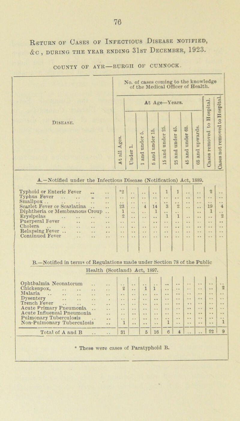 Return op Cases of Infectious Disease notified, &C , DURING THE YEAR ENDING 31 ST DECEMBER, 1923. COUNTY OF AYR—BURGH OF CUMNOCK. No. of cases coming to the knowledge of the Medical Officer of Health. Disease. At Age—Years. A.—Notified under the Infectious Disease (Notification) Act, 1889. Typhoid or Enteric Fever „ Typhus Fever Smallpox .. Scarlet Fever or Scarlatina Diphtheria or Membranous Croup .. Erysipelas Puerperal Fever Cholera Relapsing Fever Continued Fever ♦2 19 1 B.—Notified in terms of Regulations made under Section 78 of the Public Health (Scotland) Act, 1897. Ophthalmia Neonatorum Cnickenpox, 2 1 1 - 2 Malaria Dysentery Acute Influenzal Pneumonia Pulmonary Tuberculosis Non-Pulmonary Tuberculosis 1 1 1 Total of A and B 31 5 16 6 4 •• •• 22 S * These were cases of Paratyphoid B.