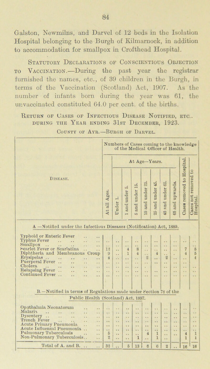 84 Galston, Newmilns, and Darvel of 12 beds in the Isolation Hospital belonging to the Burgh of Kilmarnock, in addition to accommodation for smallpox in Crofthead Hospital. Statutory Declarations of Conscientious Objection to Vaccination.—During the past year the registrar furnished the names, etc., of 39 children in the Burgh, in terms of the Vaccination (Scotland) Act, 1907. As the number of infants born during the year was 61, the unvaccinated constituted 64.0 per cent, of the births. Beturn of Uases of Infectious Disease Notified, etc.. DURING THE YEAR ENDING 31st DECEMBER, 1923. County of Ayr.—Burgh of Darvel. Numbers of Cases coming to the knowledge of the Medical Officer of Health. A —Notified under the Infectious Diseases (Notification) Act, 1SS9. Typhoid or Enteric Fever Typhus Fever Smallpox Scarlet Fever or Scarlatina .. .. 12 .. 4 8 7 6 Diphtheria and Membranous Croup 9.. 1 4.. 4.. . 4 5 Erysipelas 4 2 2 .. .. 4 Puerperal Fever Cholera Relapsing Fever Continued Fever B.—Notified in terms of Regulations made under Section 78 of the Public Health (Scotland) Act, 1897. Opatlialmia Neonatorum Malaria Dysentery Trench Fever Acute Primary Pneumonia Acute Influenzal Pneumonia .. Pulmonary Tuberculosis Non-Pulmonary Tuberculosis.. 6 o 1 4 1 1 4 1 1 1 16