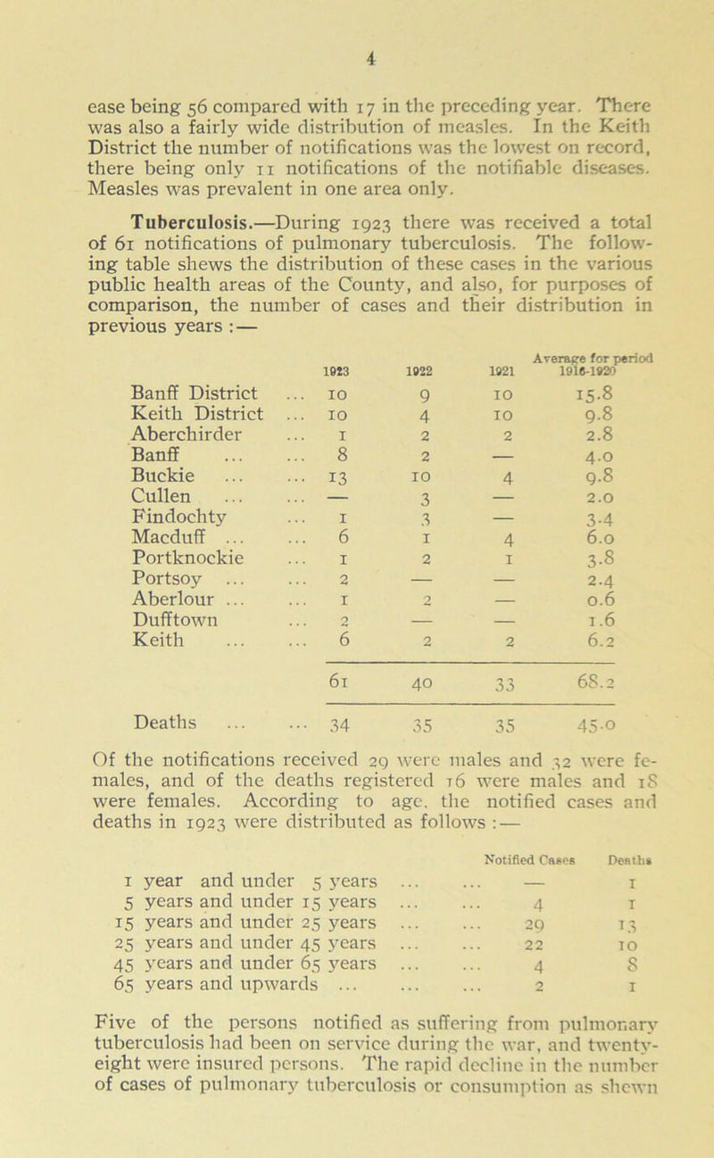 ease being 56 compared with 17 in the preceding year. There was also a fairly wide distribution of measles. In the Keith District the number of notifications was the lowest on record, there being only n notifications of the notifiable diseases. Measles was prevalent in one area only. Tuberculosis.—During 1923 there was received a total of 61 notifications of pulmonary tuberculosis. The follow- ing table shews the distribution of these cases in the various public health areas of the County, and also, for purposes of comparison, the number of cases and their distribution in previous years : — 1913 1922 1921 Averaere for period 1918-1920 Banff District ... 10 9 IO 15.8 Keith District 10 4 10 9-8 Aberchirder 1 2 2 2.8 Banff ... 8 2 — 4-0 Buckie ... 13 10 4 9.8 Cullen 3 — 2.0 Findochty 1 3 — 3-4 Macduff ... ... 6 1 4 6.0 Portknockie 1 2 1 3-8 Portsoy 2 — — 2.4 Aberlour ... 1 2 — 0.6 Dufftown 2 — — 1.6 Keith 6 2 2 6.2 61 40 33 o\ 00 to Deaths ••• .34 35 35 45-o Of the notifications received 29 were males and 32 were fe- males, and of the deaths registered t6 were males and iS were females. According to age. the notified cases and deaths in 1923 were distributed as follows : — 1 year and under 5 years Notified Cases Deaths I 5 years and under 15 years ... 4 T 15 years and under 25 years 29 13 25 years and under 45 years ... 22 TO 45 years and under 65 years ... 4 8 65 years and upwards 2 I Five of the persons notified as suffering from pulmonary tuberculosis had been on service during the war, and twenty- eight were insured persons. The rapid decline in the number of cases of pulmonary tuberculosis or consumption as shewn