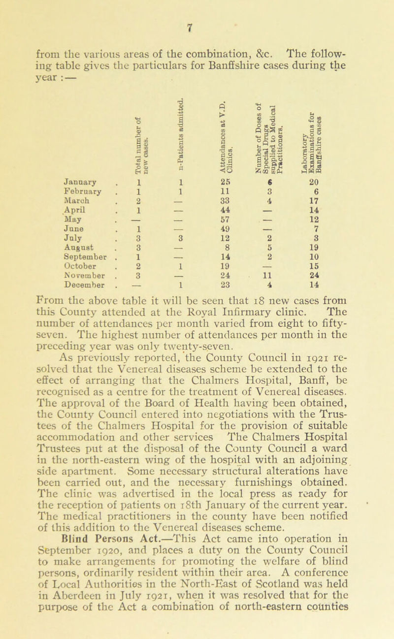 from the various areas of the combination, &c. The follow- ing table gives the particulars for Banffshire cases during the rd s 4a P > O d <4-1 O 'I (O .g 8 •§ O CO «*-< O U O •d S3 sS to 0 . O bfS g 00 Oj a § s« § i 00 t .2 <0 Q 1 c3 . r 0 S °Q“ 0 e ss 1 * 0 0 ih n d &4 a Attend Clinics ■2 -2 a b ^ OQ § P* g II 0 q ,0 3 e d H d PPP January 1 1 25 6 20 February 1 1 11 3 6 March 2 — 33 4 17 April 1 — 44 — 14 May — — 57 — 12 June 1 — 49 — 7 July 3 3 12 2 3 August 3 — 8 5 19 September . 1 — 14 2 10 October 2 1 19 — 15 November 3 — 24 11 24 December — 1 23 4 14 From the above table it will be seen that 18 new cases from this County attended at the Royal Infirmary clinic. The number of attendances per month varied from eight to fifty- seven. The highest number of attendances per month in the preceding year was only twenty-seven. As previously reported, the County Council in 1Q21 re- solved that the Venereal diseases scheme be extended to the effect of arranging that the Chalmers Hospital, Banff, be recognised as a centre for the treatment of Venereal diseases. The approval of the Board of Health having been obtained, the County Council entered into negotiations with the Trus- tees of the Chalmers Hospital for the provision of suitable accommodation and other services The Chalmers Hospital Trustees put at the disposal of the County Council a ward in the north-eastern wing of the hospital with an adjoining side apartment. Some necessary structural alterations have been carried out, and the necessary furnishings obtained. The clinic was advertised in the local press as ready for the reception of patients on 18th January of the current year. The medical practitioners in the county have been notified of this addition to the Venereal diseases scheme. Blind Persons Act.—This Act came into operation in September 1920, and places a duty on the County Council to make arrangements for promoting the welfare of blind persons, ordinarily resident within their area. A conference of Local Authorities in the North-East of Scotland was held in Aberdeen in July 1921, when it was resolved that for the purpose of the Act a combination of north-eastern counties