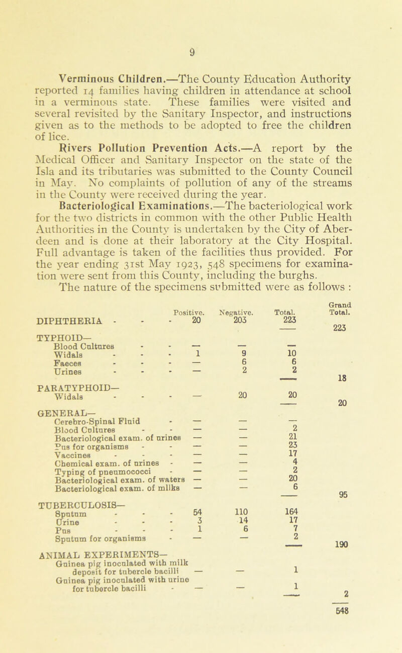 Verminous Children.—The County Education Authority reported 14 families having children in attendance at school in a verminous state. These families were visited and several revisited by the Sanitary Inspector, and instructions given as to the methods to be adopted to free the children of lice. Rivers Pollution Prevention Acts.—A report by the Medical Officer and Sanitary Inspector on the state of the Isla and its tributaries was submitted to the County Council in May. No complaints of pollution of any of the streams in the County were received during the year. Bacteriological Examinations.—The bacteriological work for the two districts in common with the other Public Health Authorities in the County is undertaken by the City of Aber- deen and is done at their laboratory at the City Hospital. Full advantage is taken of the facilities thus provided. For the year ending 31st May 1923, 548 specimens for examina- tion were sent from this County, including the burghs. The nature of the specimens submitted were as follows : DIPHTHERIA - TYPHOID— Blood Cultures Widals Faeces Urines Positive. Negative. 20 203 1 9 6 2 PARATYPHOID— Widals 20 GENERAL— Cerebro-Spinal Fluid - — — Blood Cultures - — — Bacteriological exam, of urines — — Pus for organisms - — — Vaccines ■ — — Chemical exam, of urines - — — Typing of pneumococci - — — Bacteriological exam, of waters — — Bacteriological exam, of milks — — TUBERCULOSI8— 8putum ... 54 110 Orine ... 3 14 Pus - - 1 6 Sputum for organisms - — — ANIMAL EXPERIMENTS— Guinea pig inoculated with milk deposit for tubercle bacilli — — Guinea pig inoculated with urine for tubercle bacilli - — — Total. Grand Total. 223 223 10 6 2 18 20 20 2 21 23 17 4 2 20 6 95 164 17 7 2 190 1 1 2 548
