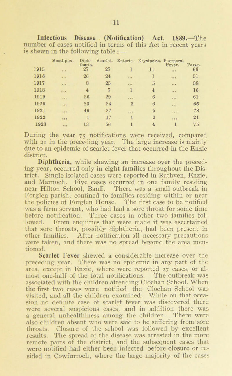 Infectious Disease (Notification) Act, 1889.—The number of cases notified in terms of this Act in recent years is shewn in the following table : — 1915 Smallpox. Diph- theria. 27 Scarlet. 27 Enteric. 1 Erysipelas. Puerperal Fever. 11 Total. 66 1916 26 24 .. , 1 51 1917 8 25 ... 5 38 1918 4 t 1 4 16 1919 26 29 , . , 6 61 1920 ... 33 24 3 6 66 1921 ... 46 27 ,,, 5 78 1922 1 17 1 2 • • • 21 1923 • •• 13 56 1 4 1 75 During the year 75 notifications were received, compared with 21 in the preceding year. The large increase is mainly due to an epidemic of scarlet fever that occurred in the Enzie district. Diphtheria, while shewing an increase over the preced- ing year, occurred only in eight families throughout the Dis- trict. Single isolated cases were reported in Rathven, Enzie, and Marnoch. Five cases occurred in one family residing near Hilton School, Banff. There was a small outbreak in Forglen parish, confined to families residing within or near the policies of Forglen House. The first case to be notified was a farm servant, who had had a sore throat for some time before notification. Three cases in other two families fol- lowed. From enquiries that were made it was ascertained that sore throats, possibly diphtheria, had been present in other families. After notification all necessary precautions were taken, and there was no spread beyond the area men- tioned. Scarlet Fever shewed a considerable increase over the preceding year. There was no epidemic in any part of the area, except in Enzie, where were reported 27 cases, or al- most one-half of the total notifications. The outbreak was associated with the children attending Clochan School. When the first two cases were notified the Clochan School was visited, and all the children examined. While on that occa- sion no definite case of scarlet fever was discovered there were several suspicious cases, and in addition there was a general unhealthiness among the children. There were also children absent who were said to be suffering from sore throats. Closure of the school was followed by excellent results. The spread of the disease was arrested in the more remote parts of the district, and the subsequent cases that were notified had either been infected before closure or re- sided in Cowfurroch, where the large majority of the cases