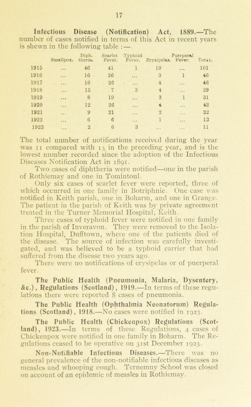 Infectious Disease (Notification) Act, 1889.—The number of cases notified in terms of this Act in recent years is shewn in the following table : — Smallpox. Diph- theria. Scarlet Fever. Typhoid Fever. Puerperal Erysipelas. Fever. Total. 1915 ... 46 41 1 10 101 1916 ... 16 26 ... 3 1 46 1917 ... 16 26 4 46 1918 ... 15 7 3 4 29 1919 ... 8 19 ... 3 1 31 1920 ... 12 26 4 42 1921 9 21 ... 2 32 1922 ... 6 6 ... 1 13 1923 ... 2 6 3 11 The total number of notifications received during the 3?ear was n compared with 13 in the preceding year, and is the lowest number recorded since the adoption of the Infectious Diseases Notification Act in 1891. Two cases of diphtheria were notified—one in the parish of Rothiemay and one in Tomintoul. Only six cases of scarlet fever were reported, three of which occurred in one family in Botriphnie. One case was notified in Keith parish, one in Bohann, and one in Grange. The patient in the parish of Keith was by private agreement treated in the Turner Memorial Hospital, Keith. Three cases of tj^phoid fever were notified in one family in the parish of Inveravon. They were removed to the Isola- tion Hospital, Dufftown, where one of the patients died of the disease. The source of infection was carefully investi- gated, and was believed to be a typhoid carrier that had suffered from the disease two years ago. There were no notifications of erysipelas or of puerperal fever. The Public Health (Pneumonia, Malaria, Dysentery, (Sc.), Regulations (Scotland), 1919.—In terms of these regu- lations there were reported 8 cases of pneumonia. The Public Health (Ophthalmia Neonatorum) Regula- tions (Scotland), 1918.—No cases were notified in 1923. The Public Health (Chickenpox) Regulations (Scot- land), 1923.—In terms of these Regulations, 4 cases of Chickenpox were notified in one family in Bohann. The Re- gulations ceased to be operative on 31st December 1923. Non-Notifiable Infectious Diseases.—There was no general prevalence of the non-notifiable infectious diseases as measles and whooping cough. Ternemny .School was closed on account of an epidemic of measles in Rothiemay.