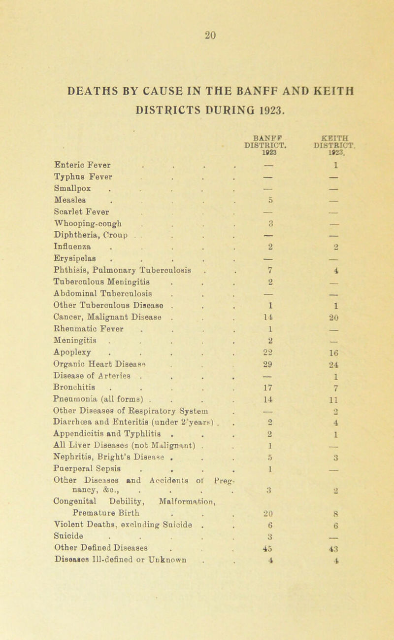 DEATHS BY CAUSE IN THE BANFF AND KEITH DISTRICTS DURING 1923. Enteric Fever .... BANFF DISTRICT. 1923 KEITH DISTRICT. 1923. 1 Typhus Fever — — Smallpox ..... — — Measles .... 5 — Soarlet Fever — — Whooping-cough ... 3 — Diphtheria, Croup ... — — Influenza ..... 2 2 Erysipelas ..... — — Phthisis, Pulmonary Tuberoulosis 7 4 Tuberculous Meningitis 2 — Abdominal Tuberculosis — — Other Tuberculous Disease . 1 1 Cancer, Malignant Disease . 14 20 Rheumatic Fever .... 1 — Meningitis ..... 2 — Apoplexy ..... 22 16 Organic Heart Disease 29 24 Disease of Arteries .... — 1 Bronchitis ..... 17 7 Pneumonia (all forms) . . 14 11 Other Diseases of Respiratory System —- 2 Diarrhoea and Enteritis (under 2'years) . 2 4 Appendicitis and Typhlitis . 2 1 All Liver Diseases (not Malignant) . 1 — Nephritis, Bright’s Disease . 5 3 Puerperal Sepsis .... 1 — Other Diseases and Accidents of Preg- nancy, &o., .... 3 2 Congenital Debility, Malformation, Premature Birth 20 8 Violent Deaths, excluding Suicide . 6 6 Suicide ..... 3 Other Defined Diseases 45 43 Diseases Ill-defined or Unknown 4 4