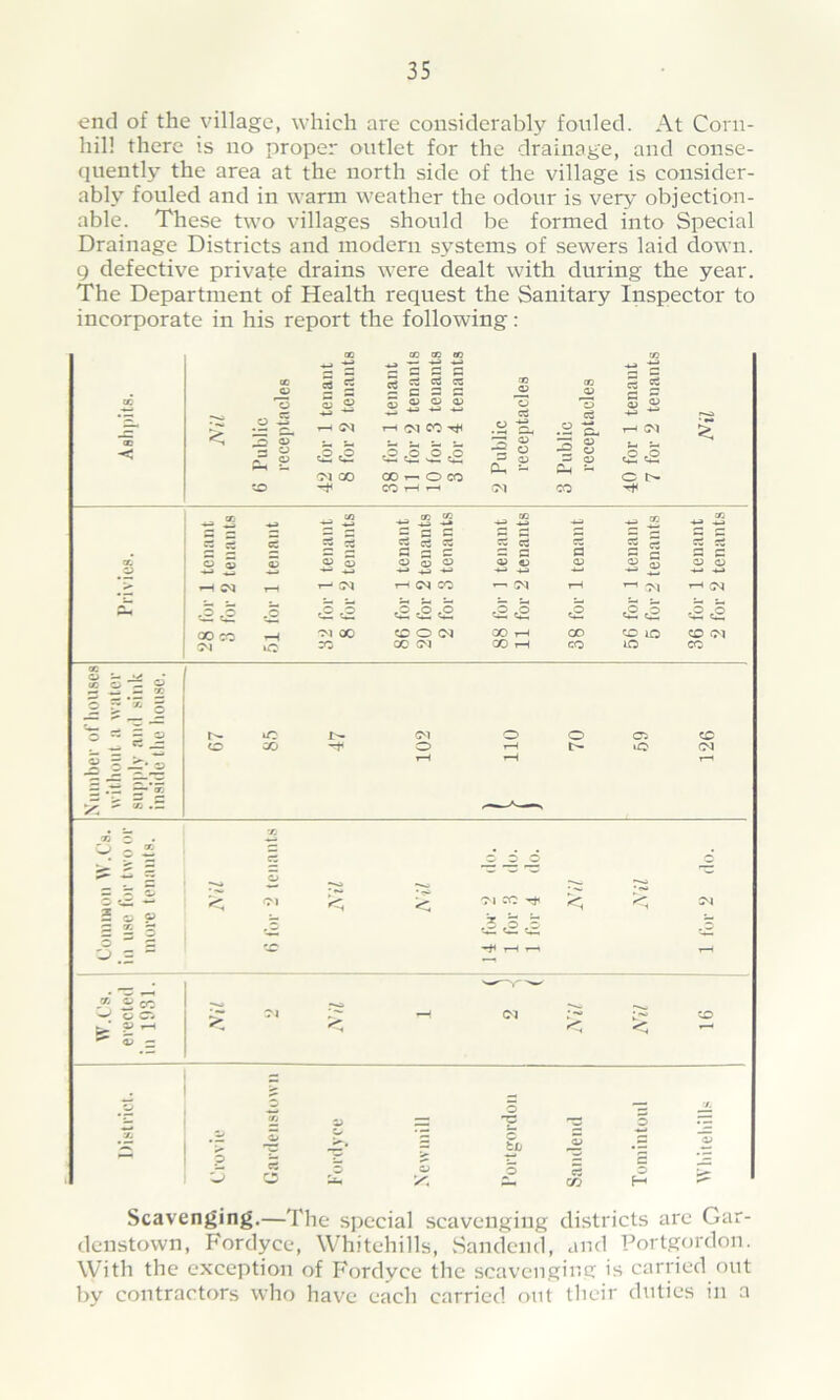 end of the village, which are considerably folded. At Corn- hill there is no proper outlet for the drainage, and conse- quently the area at the north side of the village is consider- ably fouled and in warm weather the odour is very objection- able. These two villages should be formed into Special Drainage Districts and modern systems of sewers laid down. 9 defective private drains were dealt with during the year. The Department of Health request the Sanitary Inspector to incorporate in his report the following: