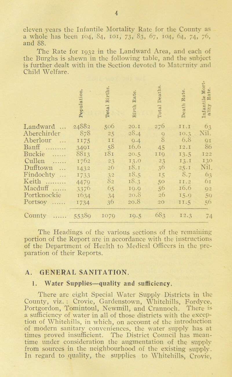 eleven j'^ears the Infantile Mortality Rate for the County as a whole has been 104, 84, 101, 73, 83, 67, 104, 64, 74, 76, and 88. The Rate for 1932 in the Landward Area, and each of the Burghs is shewn in the following table, and the subject is further dealt with in the Section devoted to Maternitv and Child Welfare. 5 A o3 CQ s ’C Q £ rr ^ '3 p. p s c u d! 0 Oh In m Ch p Landward ... CT CO CO Cl 506 20.1 276 II.I 63 Aberchirder 87S 25 28.4 9 10.3 Nil. Aberlour 1175 II 9.4 8 b.S 91 Banff 3491 58 16.b 45 12.1 8b Buckie 8813 181 20.5 119 13-5 122 Cullen 1762 23 13.0 23 131 130 Dufftown ... 1432 2 b 18.1 3b 25 I Nil. Findochtv ... 1733 32 18.5 15 8.7 b.3 Keith 4479 82 18.3 50 II.2 bi Macduff' 337b b5 19.9 5b ib.b 92 Portknockie ^b34 34 20.8 2b I5-9 59 Portsov 1734 3b 20.8 20 II-5 5b Comitv 55389 1079 19.5 683 12.3 74 The Headings of the various sections of the remaining portion of the Report are in accordance with the instruction.s of the Department of Health to IMcdical Officers in the pre- paration of their Reports. A. GENERAL SANITATION. 1. Water Supplies—quality and sufficiency. There are eight Special Water Supply Districts in the County, viz. : Crovie, Gardenstown, Whitehills, Fordyce, Portgordon, Tomintoul, Ncwmill, and Crannoch. There is a sufficiency of water in all of those districts witli the exceji- tion of Whitehills, in which, on account of the introduction of modern sanitary conveniences, the water suppl}' has at times proved insufficient. The District Council has mean- time under consideration the augmentation of the supply from .sources in the neighbourhood of the existing supply. In regard to quality, the supplies to Whitehills, Crovie,