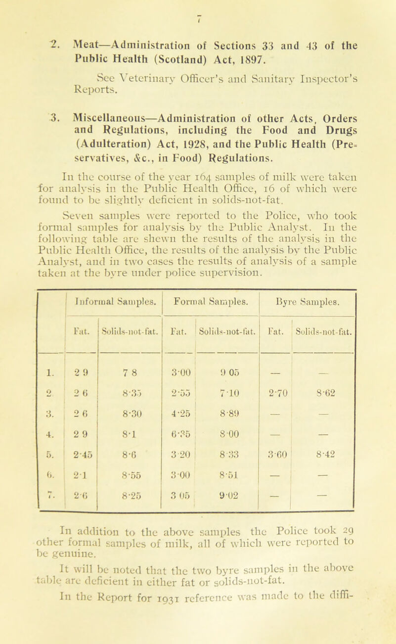 2. Meat—Administration of Sections 33 and -13 of the Public Health (Scotland) Act, 1897. See \’elerinary Officer’s and Sanitary Inspector’s Reports. 3. Miscellaneous—Administration of other Acts, Orders and Regulations, including the Food and Drugs (Adulteration) Act, 1928, and the Public Health (Pre= servatives, &c., in Food) Regulations. In the course of the year 164 samples of milk were taken for analysis in the Public Health Office, 16 of which were found to be slightly deficient in solids-not-fat. Seven samples were reported to the Police, who took formal samples for analysis by the Public Analj’st. In the following table are shewn the results of the analysis in the Public Health Office, the results of the analysis by the Public Anah'st, and in two cases the results of analysis of a sample taken at the b_vre under police supervision. ! Informal Samples. Formal Samples. llyre Samples. Fill. .Si)li(ls-iiot-f'at. Fat. Soliils-not-l'at. Fat. Suliils-not-fat. 1. •2 9 7 8 3-(J0 9 05 — 2 2 0 8-.3:> 2-00 7 10 2-70 8-02 3. 2 6 8-.30 4-2.0 8-89 — — 4. 2 9 8-1 8 00 — — 5. 2-45 8-6 3 20 8 .33 3-60 8-42 0. 21 8’55 3-00 8-51 — — 1. 20 8-2.0 .3 05 9 02 — In addition to the above samples the Police took 29 other formal samples of milk, all of which were reported to be genuine. It will be noted that the two byre samples in the above table are deficient in either fat or solids-iiot-fat. In the Report for 1931 reference was made to the diffi-