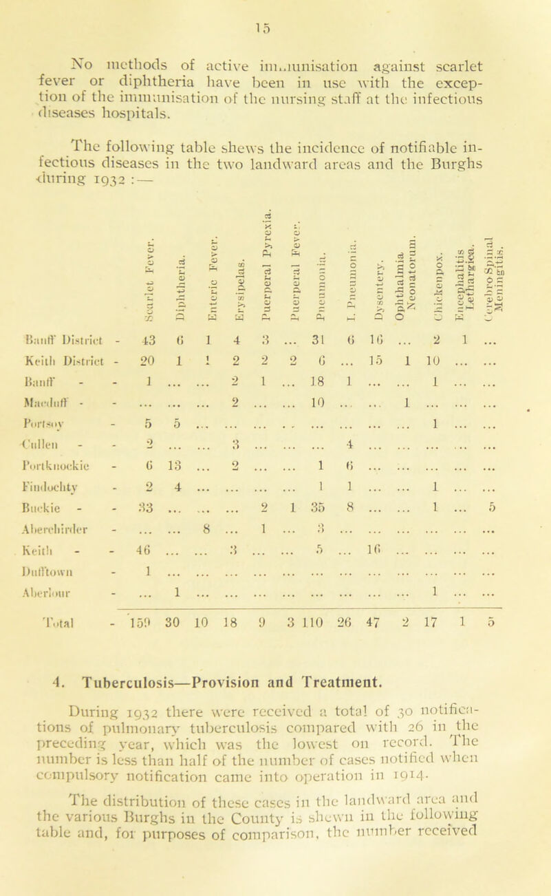 No methods of active im..iunisation against scarlet fever or diphtheria have been in use witli the excep- tion of the iminnnisation of the nursing staff at the infections diseases hospitals. The following table shews the incidence of notifiable in- fectious diseases in the two landward areas and the Burghs during 1932 : — X Z) u. 0 > ci 0 0 as >> Ph d a d 0 c3 ? S2 X 0 a be Zf 0 0 Zf w 5 ca 0 c. 0 ZJ 0 0 0 s Zl >3 ■3 2 0 3.5 03 0 = O) ^ X a Cl 0 - JjMiirt' Di.stiict - 13 (i 1 4 3 ... 31 G IG . . 2 1 ... Kfilli Uistrict - 20 1 t 2 2 2 G 15 1 10 bantK - 1 ... .. . 2 1 18 1 ... 1 M.'K’lllitt - - ... ... ... 2 10 .. . ... 1 Porlsoy - .5 5 ... ... . .. . . . 1 t'lilleii - 2 ... 3 ... 4 ... ... Porlkiiockic - G 13 2 ... ... 1 G ... ... Findoelity - 2 4 ... ... ... 1 1 ... 1 Buckie - 43 ... ... ... 9 1 35 8 ... 1 5 .tliercliinlcr - ... ... 8 ... 1 .> .) ... ... Keith - 4G .5 IG ... Dutl’touii - 1 ... ... ... Aheriour - ... 1 ... ... ... ... ... ... ... 1 ... 'i’lital _ 150 30 10 18 y 3 no 26 47 2 17 1 5 ‘1. Tuberculosis—Provision and Treatment. During 1932 there were received a total of 30 notifica- tions of pulmonary' tuberculosis compared with 26 in the preceding year, which was the lowest on record. 1 he number is less than half of the number of cases notified when compulsory notification came into operation in 1914- The distribution of these cases in the landward area and the various Burghs in the County is shewn in the following table and, for purposes of comparison, the number received