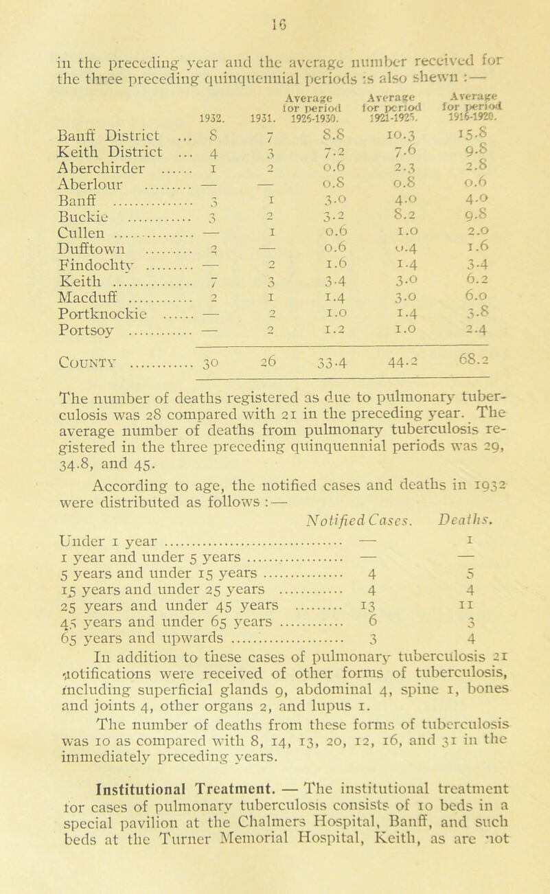 ill the preceding' year and the average nniiiber received for the three preceding qniiKpiennial periods is also shewn ; — 1932. 1931. .\verage lor i>crio<l 1926-1930. Average for iKiriod 1921-1926. .Average for period 1916-1920. Banff District . .. 8 7 8.8 10.3 15-8 Keith District . • • 4 3 7-2 7.6 9.8 Aberchirder .... I 2 0.6 2-3 2.8 Aberlour — — 0.8 0.8 0.6 Banff I 3-0 4.0 4.0 Buckie 2 3-2 8.2 9.8 Cullen ... I 0.6 1.0 2.0 Dufftown 0 — 0.6 U.4 1.6 Findochtv .. — 2 1.6 1.4 3-4 Keith 0 3-4 3-0 6.2 Macduff 0 I 1.4 3-0 6.0 Portknockie ..., ... 2 i.o 1.4 3-8 Portsoy .. — 2 1.2 I.o 2.4 County .. 30 26 33-4 44.2 68.2 The number of deaths registered as due to pnlmonar}' tuber- culosis was 28 compared with 21 in the preceding year. The average number of deaths from pulmonary tuberculosis re- gistered in the three preceding quinquennial periods was 29, 34.8, and 45. According to age, the notified cases and deaths in 1932 were distributed as follows : — Notified Cases. Deaths. Under i year — i I year and under 5 years — — 5 years and under 15 years 4 5 13 years and under 25 years 4 4 25 years and under 45 years 13 n 45 years and under 65 j^ears 6 3 65 years and upwards 3 4 In addition to these cases of pulmonary tuberculosis 'Notifications were received of other forms of tuberculosis, including superficial glands 9, abdominal 4, spine i, bones and joints 4, other organs 2, and lupus i. The number of deaths from these forms of tuberculosis was 10 as compared with 8, 14, 13, 20, 12, 16, and 31 in tlie immediately preceding years. Institutional Treatment. — The institutional treatment tor cases of pulmonary tuberculosis consists of 10 beds in a special pavilion at the Chalmers Hospital, Banff, and such beds at the Turner IMemorial Hospital, Keith, as are not