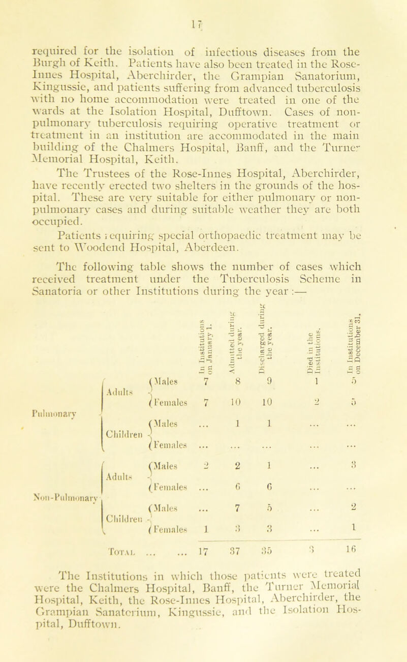 required for the isolation of infectious diseases from the Ihirgh of Keith. Patients have also been treated in the Rosc- Innes Hospital, Aberchirder, the Grampian Sanatorium, Kingussie, and patients suffering from advanced tuberculosis Avith no home accommodation were treated in one of the wards at the Isolation Hospital, Dufftown. Cases of non- pulmonary tuberculosis requiring operative treatment or treatment in an institution are accommodated in the main building of the Chalmers Hospital, Banff, and the Turne ^lemorial Hospital, Keith. The Trustees of the Rose-Innes Hospital, Aberchirder, have recently erected two shelters in the grounds of the hos- pital. These are very suitable for cither pulmonary or non- puhnouary cases and during suitable weather they are both occiqAied. Patients iequiring special orthopaedic treatment may be sent to Woodend Hospital, Aberdeen. The following table shows the number of cases which received treatment under the Tuberculosis Scheme in Sanatoria or other Institutions during the year — if. i£ xeo 3 fc •5 .2 S3 3 h 3 = *3 a: _ o ■C ci o ^ C 5 a ? O _ 3 S 3 T5 3 o> X 5 ^ •jH <U 5 S 3Q :: d (Males 7 8 o 1 “ 3 5 .tillllt.s -j (Fcnialc.s 7 10 10 a i) rulinonarv C^Iales 1 1 CliiMren -j (Females \ ' ... ... (Males 2 .\dults 2 1 ... 3 (Females 0 C) Ni)ii-l’iilini)nary (Males 7 0 2 Cliililren •' , (Females J •» .) 3 ... 1 Tirr.u. ... ... 17 37 3 a ') Ifi The Institutions in which those patients were treated were the Chalmers Hospital, Banff, the Turn er Memorial nospuai, Keitn, the Kosc-innes iiospuui, Grampian Sanatcrium, Kingussie, and the Isolation Hr)s- pital, Dufftown.