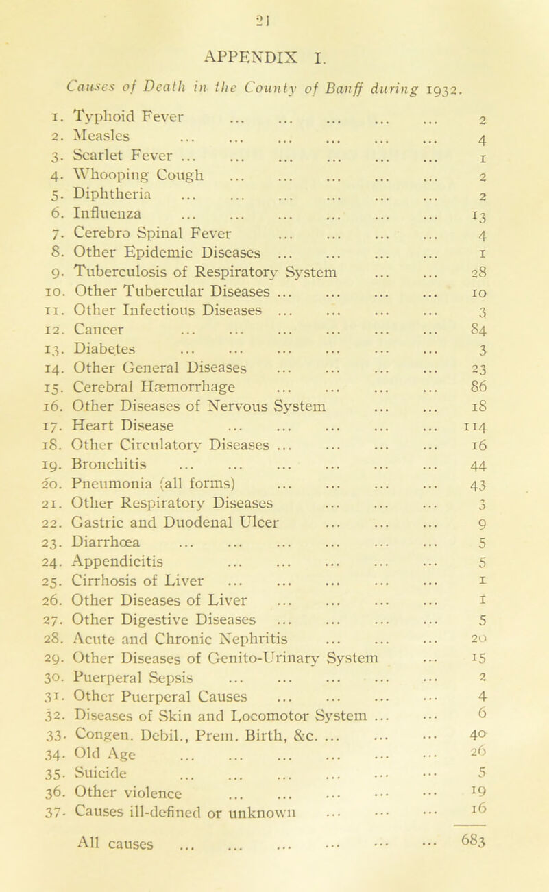 APPENDIX I. Causes of Death in the County of Banff during 1932. 1. Typhoid Fever 2 2. Measles ... ... ... ... ... ... 4 3. Scarlet Fever i 4. Whooping Cough 2 5. Diphtheria 2 6. Influenza ... ... ... ... 13 7. Cerebro Spinal Fever ... ... ... ... 4 8. Other Epidemic Diseases i 9. Tuberculosis of Respiratory System ... ... 28 10. Other Tubercular Diseases ... ... ... ... 10 11. Other Infectious Diseases 3 12. Cancer ... ... ... ... ... ... 84 13. Diabetes 3 14. Other General Diseases ... ... ... ... 23 15. Cerebral Haemorrhage 86 16. Other Diseases of Nervous System ... ... 18 17. Heart Disease 114 18. Other Circulatory Diseases ... ... ... ... 16 19. Bronchitis 44 20. Pneumonia (all forms) 43 21. Other Respiratory Diseases 3 22. Gastric and Duodenal Ulcer 9 23. Diarrhoea 5 24. Appendicitis 5 25. Cirrhosis of Liver i 26. Other Diseases of Liver ... ... ... ... i 27. Other Digestive Diseases ... ... ... ... 5 28. Acute and Chronic Nephritis ... ... ... 20 29. Other Diseases of Genito-Urinary System ... 15 30. Puerperal Sepsis 2 31. Other Puerperal Causes 4 32. Diseases of Skin and Locomotor System 6 33. Congen. Debil., Prem. Birth, &c 4° 34. Old Age ... ... ... ... ... ••• 26 35. Suicide 5 36. Other violence ^9 37. Causes ill-defined or unknown ... ••• ••• All causes ... ... ... ••• ^^3