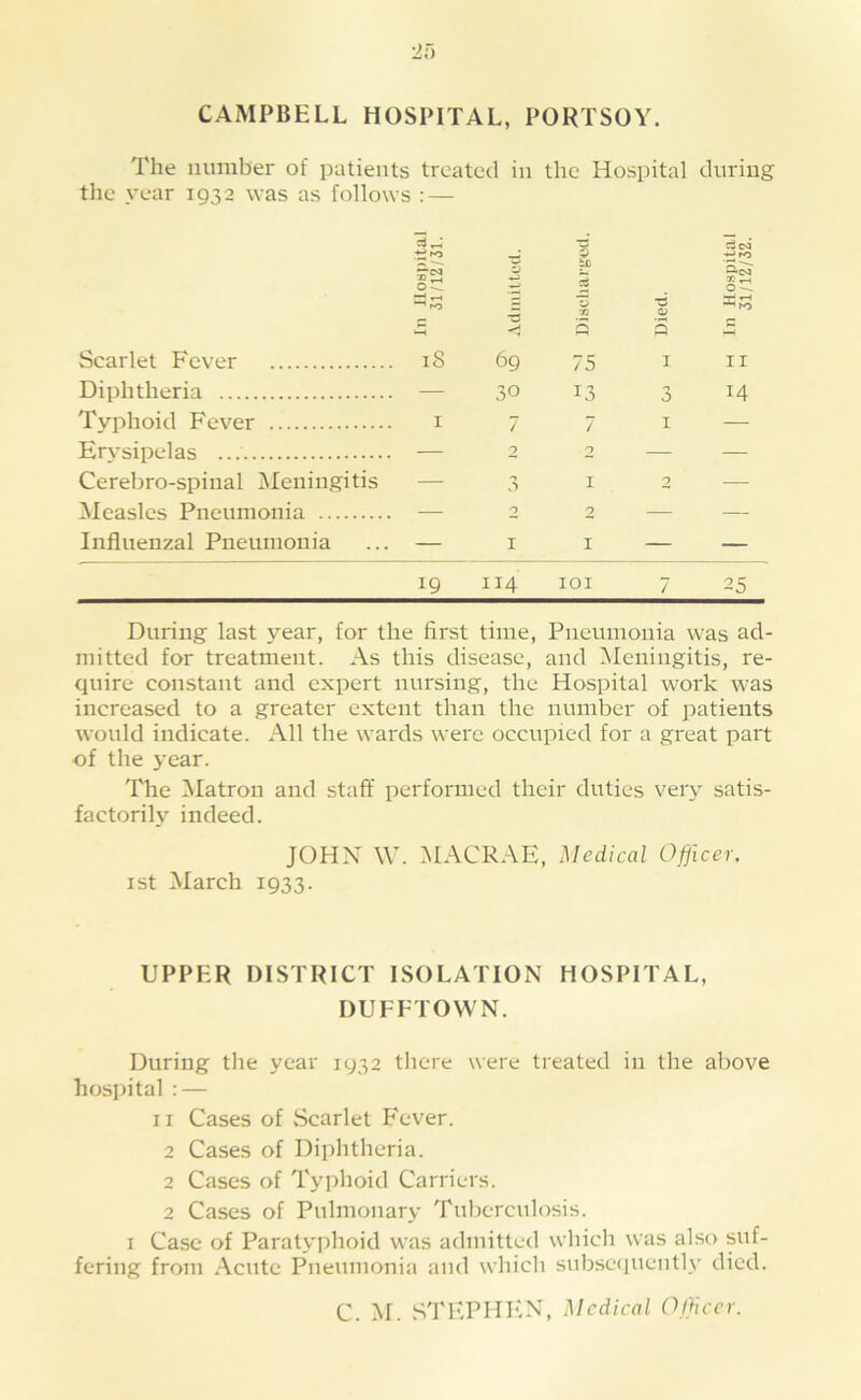 CAMPBELL HOSPITAL, PORTSOY. The number of patients treated in the Hospital during tlie year 1932 was as follows : — Uospita 31/12/31. w 1 V3 5 Hospital 31/12/32. p Scarlet Fever iS 69 75 I II Diphtheria — 30 13 0 0 14 Typhoid Fever I 7 7 I — Erysipelas — 2 2 — — Cerebro-spinal Meningitis — 3 I 2 — Measles Pneumonia — 2 2 — — Influenzal Pneumonia — I I — — 19 114 lOI 7 25 During last year, for the first time, Pneumonia was ad- mitted for treatment. As this disease, and ^Meningitis, re- quire constant and expert nursing, the Hospital work was increased to a greater extent than the number of patients would indicate. All the wards were occupied for a great part of the year. The IMatron and staft' performed their duties very satis- factorily indeed. JOHN W. MACRAE, Medical Officer. ist March 1933. UPPER DISTRICT ISOLATION HOSPITAL, DUFFTOWN. During the year 1932 there were treated in the above hos]fital : — II Cases of Scarlet Fever. 2 Cases of Diphtheria. 2 Cases of Typhoid Carriers. 2 Cases of Pulmonary Tuberculosis. I Case of Paratyphoid was admitted which was also suf- fering from Acute Pneumonia and whicli subseciuently died. C. M. STEPHEN, Medical Officer.