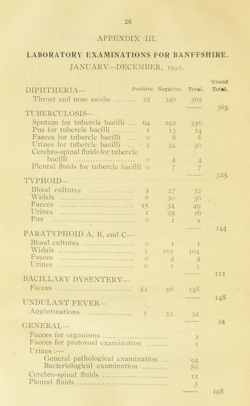 LABORATORY EXAMINATIONS FOR BANFFSHIRE. JANUARY—DECEMBER, ic,.s2. DIPHTHERIA— Positive Throat and nose swabs 25 TUEERCULOvSIS— vSputum for tubercle bacilli ... 64 Pus for tubercle bacilli i Faeces for tubercle bacilli ... o Lh'incs for tubercle bacilli ... 2 Cerebro-spiual fluids for tubercle bacilli o Pleural fluids for tubercle bacilli o TYPHOID— Blood cultures 5 Widals 6 Faeces 15 Urines i Pus o PARATYPHOID A, B, and C— Blood cultures o Widals I Faeces o Urines o BACILLARY DYvSENTERY— Faeces 52 UN DU LA NT FEVER— Ag.s^lutinations i GENERAL— 30 34 23 I 10. 96 0.1 gativf. Total. Grand Total. 340 365 192 25b 365 13 14 s s 34 3b 4 4 3b 49 26 1 I 104 4 T4t 144 III 148 34 Eacces for organisms i Faeces for protozoal examination i Urines : — General pathological examination ... 94 Bacteriological examination S(S Cercbro-spinal fluids ir Pleural fluids s; 198