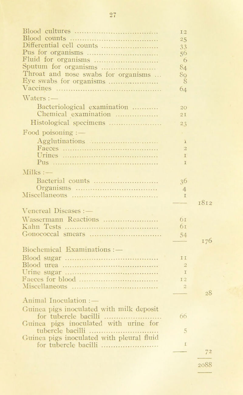 Blood cultures Blood counts Differential cell counts Pus for organisms Fluid for organisms Sputum for organisms Throat and nose swabs for organisms ... Eye swabs for organisms \'accines Waters : — Bacteriological examination Chemical examination Histological specimens FockI poisoning : — Agglutinations Faeces Urines Pus -Milks ; — Bacterial counts Organisms Miscellaneous \’enereal Diseases : — Wassermann Reactions Kahn Tests Gonococcal smears Biochemical Examinations : — Blood sugar Blood urea Urine sugar h'aeces for blood Miscellaneous Animal Inoculation : — Guinea pigs inoculated with milk deposit for tubercle bacilli Guinea pigs inoculated with urine for tubercle bacilli Guinea pigs inoculated with pleural fluid for tubercle bacilli 13 25 33 56 6 84 89 8 64 30 31 1 2 I I 36 4 I i8i3 61 61 54 II 0 1 I 2 2 28 66 5 72 2088